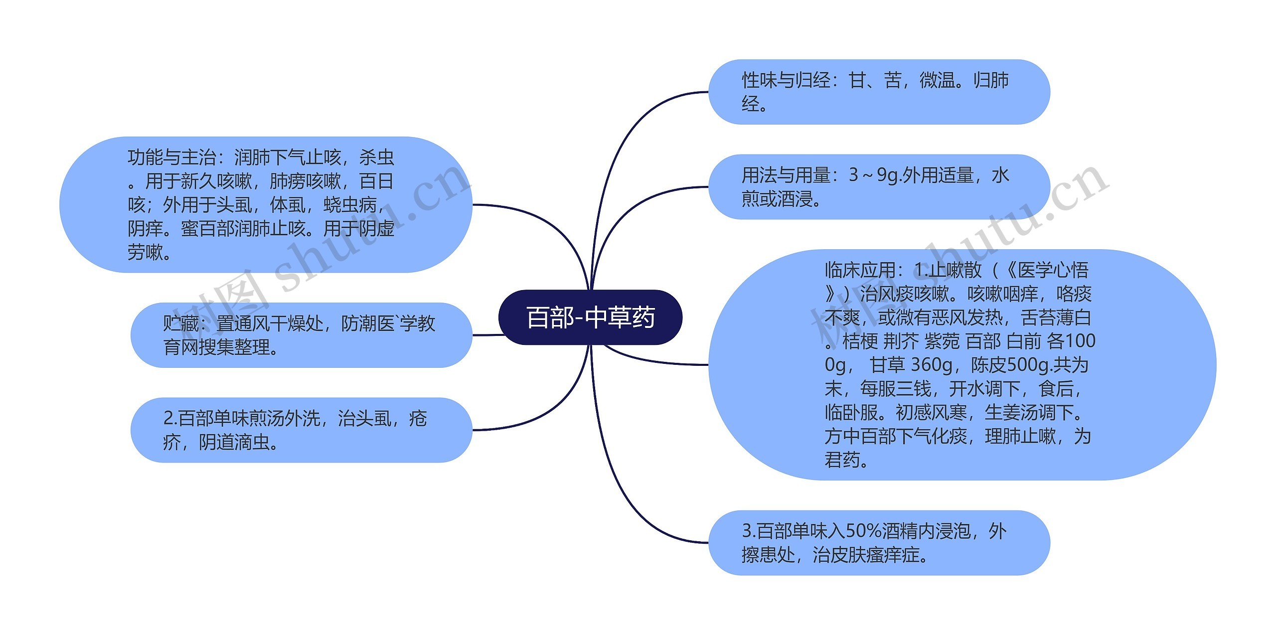 百部-中草药思维导图