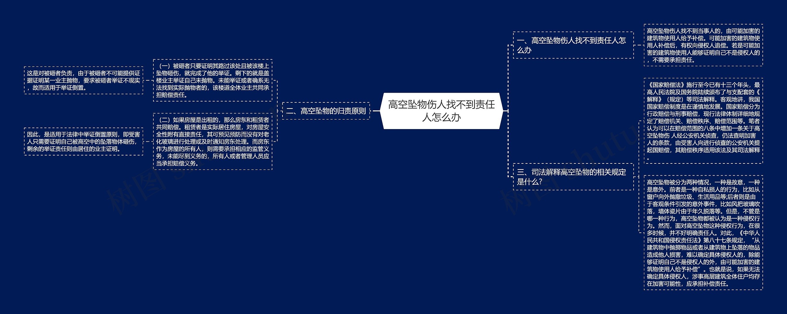 高空坠物伤人找不到责任人怎么办思维导图