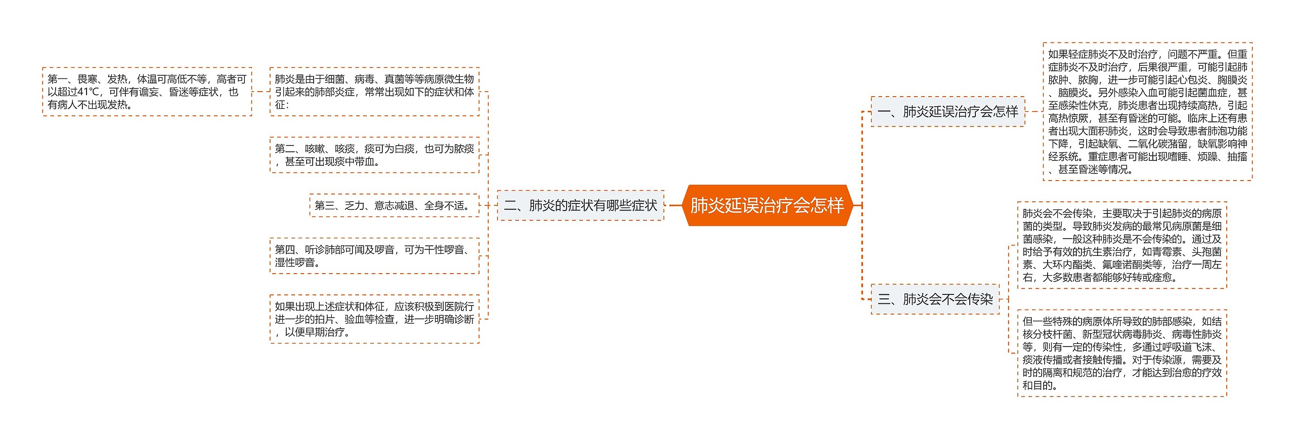 肺炎延误治疗会怎样思维导图