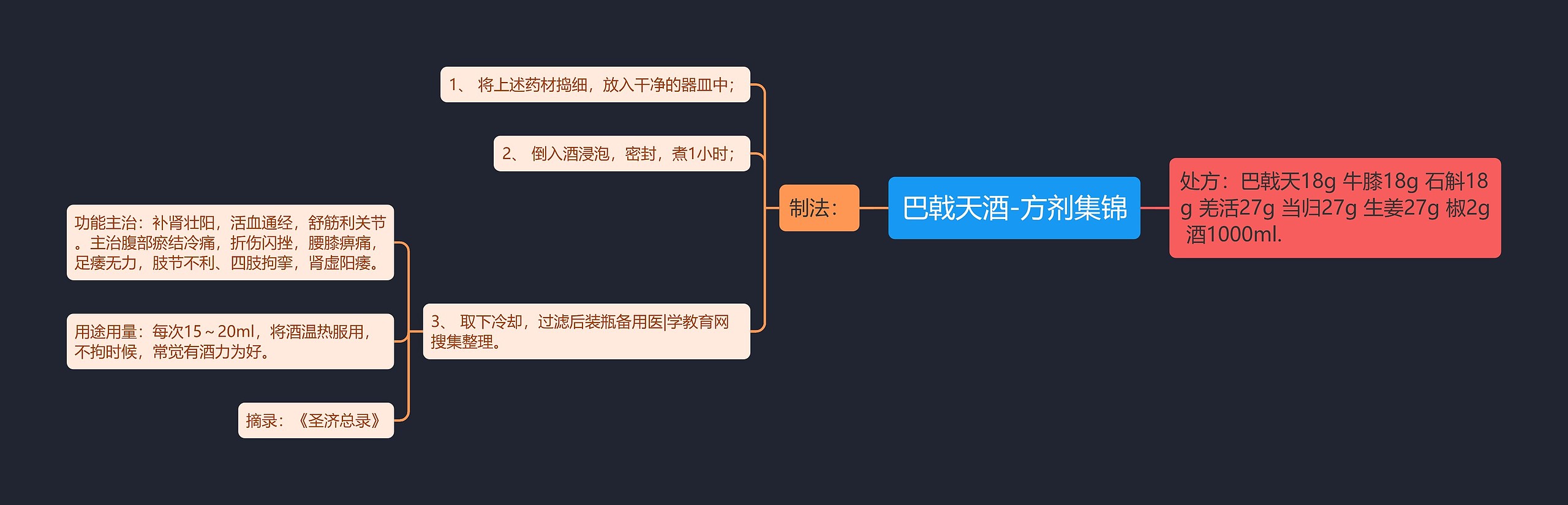 巴戟天酒-方剂集锦思维导图