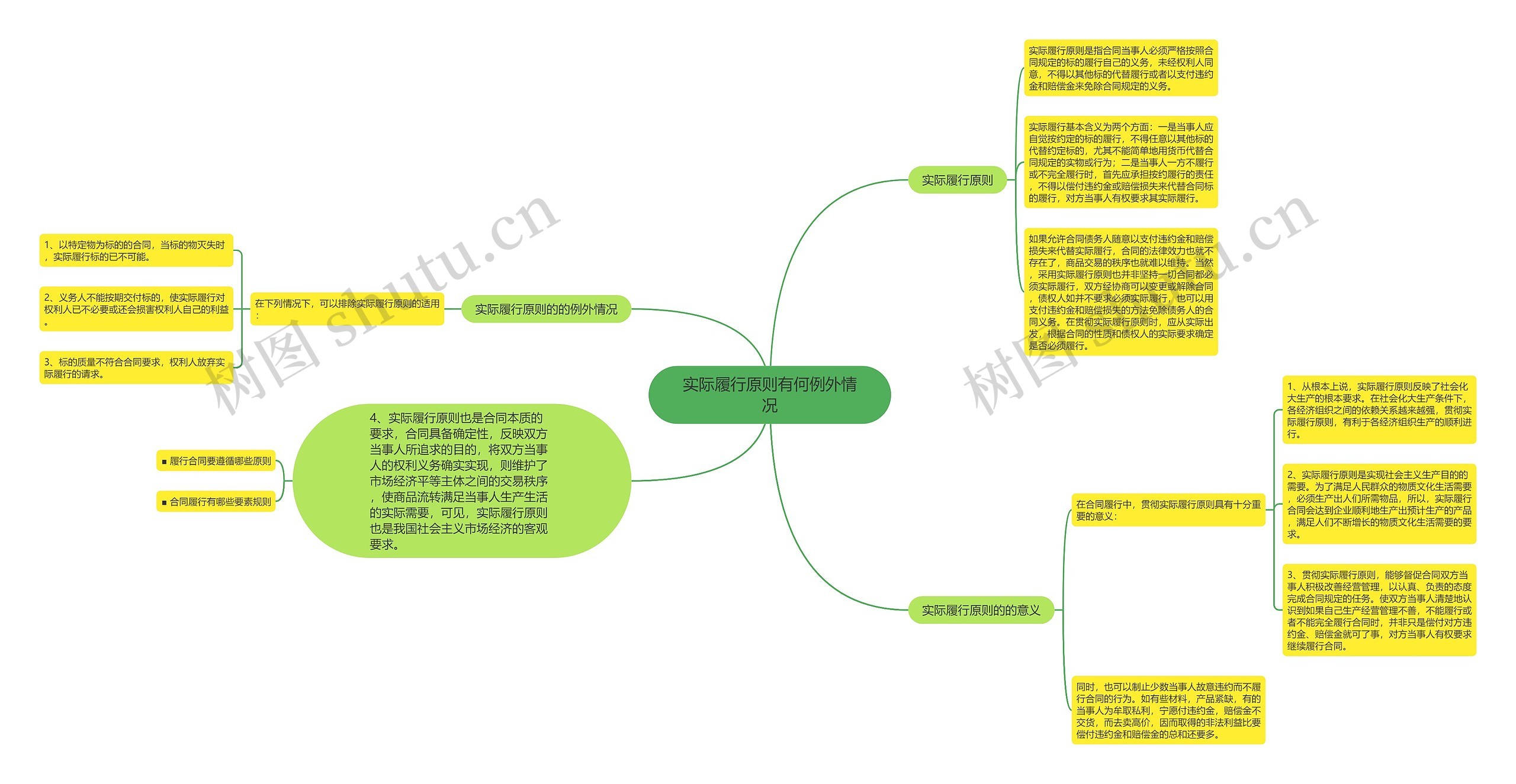 实际履行原则有何例外情况思维导图