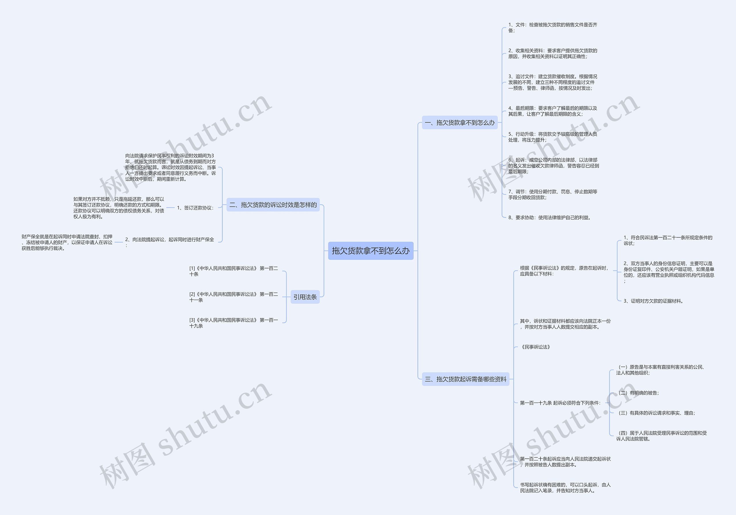 拖欠货款拿不到怎么办思维导图