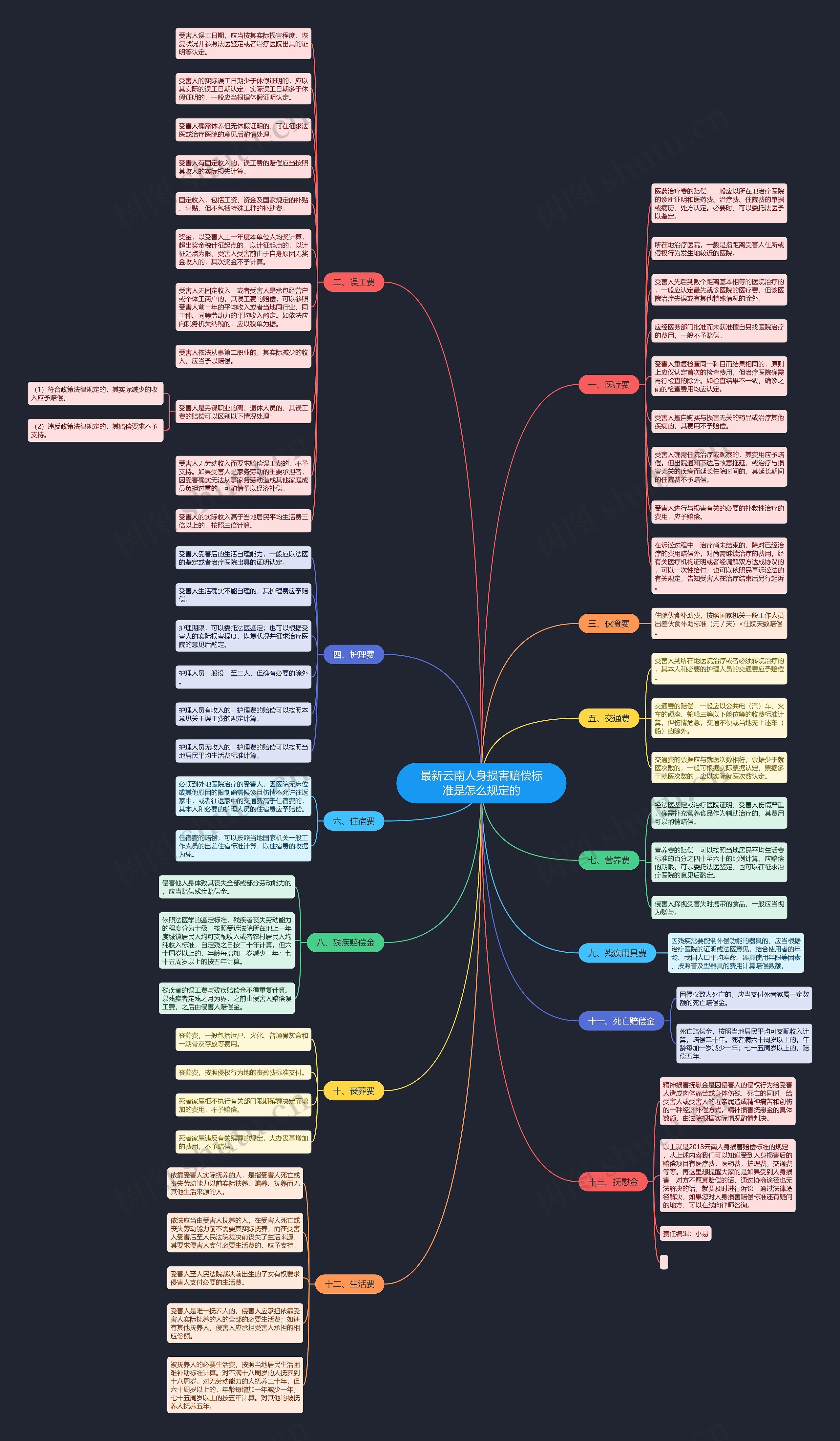 最新云南人身损害赔偿标准是怎么规定的思维导图