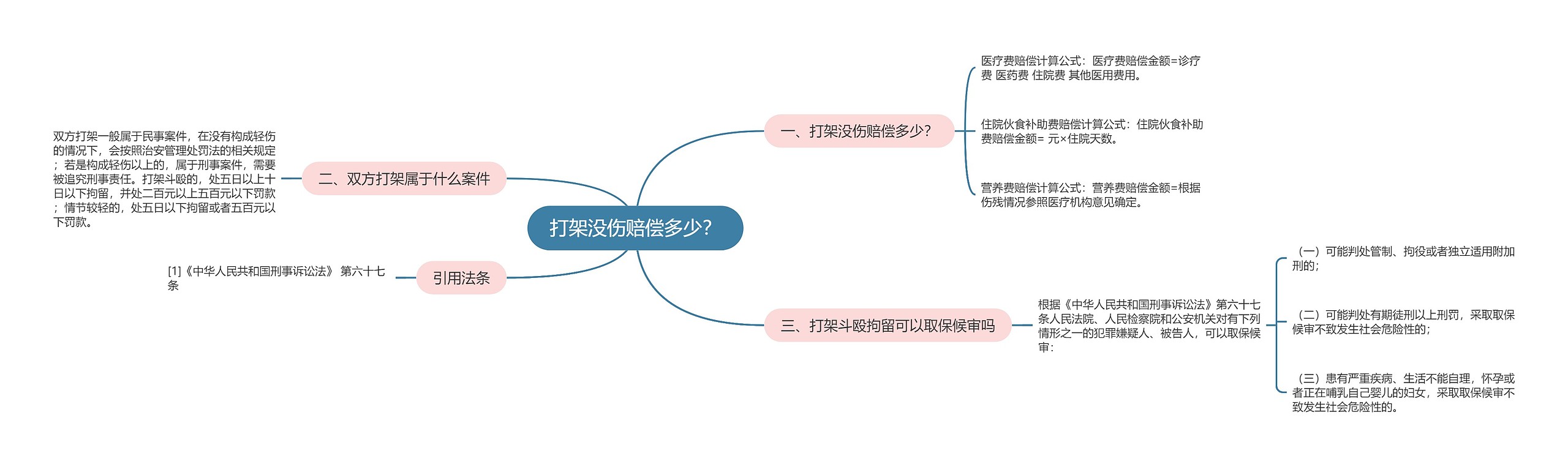 打架没伤赔偿多少？思维导图