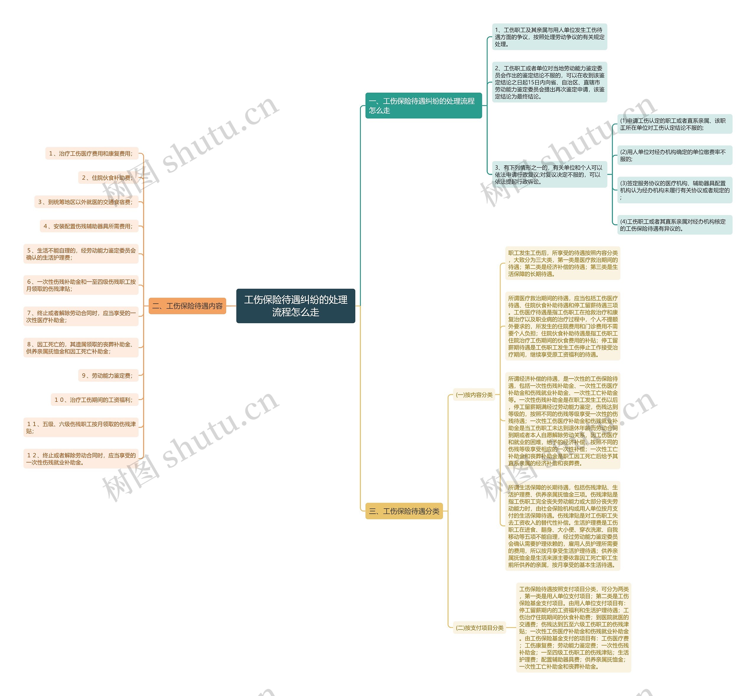 工伤保险待遇纠纷的处理流程怎么走思维导图