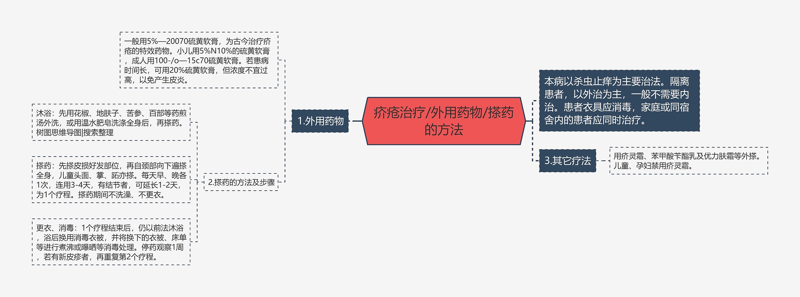 疥疮治疗/外用药物/搽药的方法思维导图