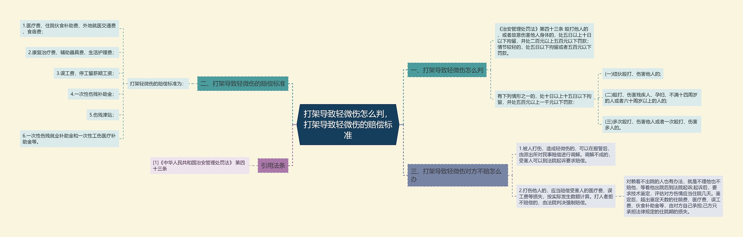 打架导致轻微伤怎么判，打架导致轻微伤的赔偿标准思维导图