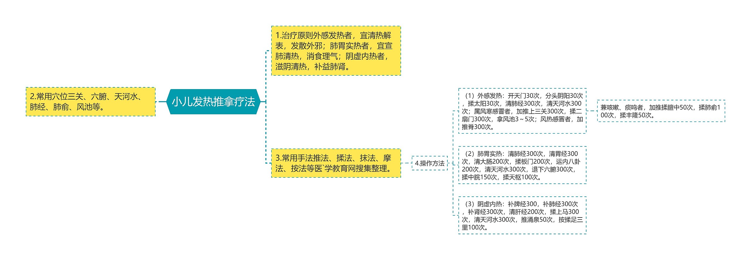 小儿发热推拿疗法思维导图