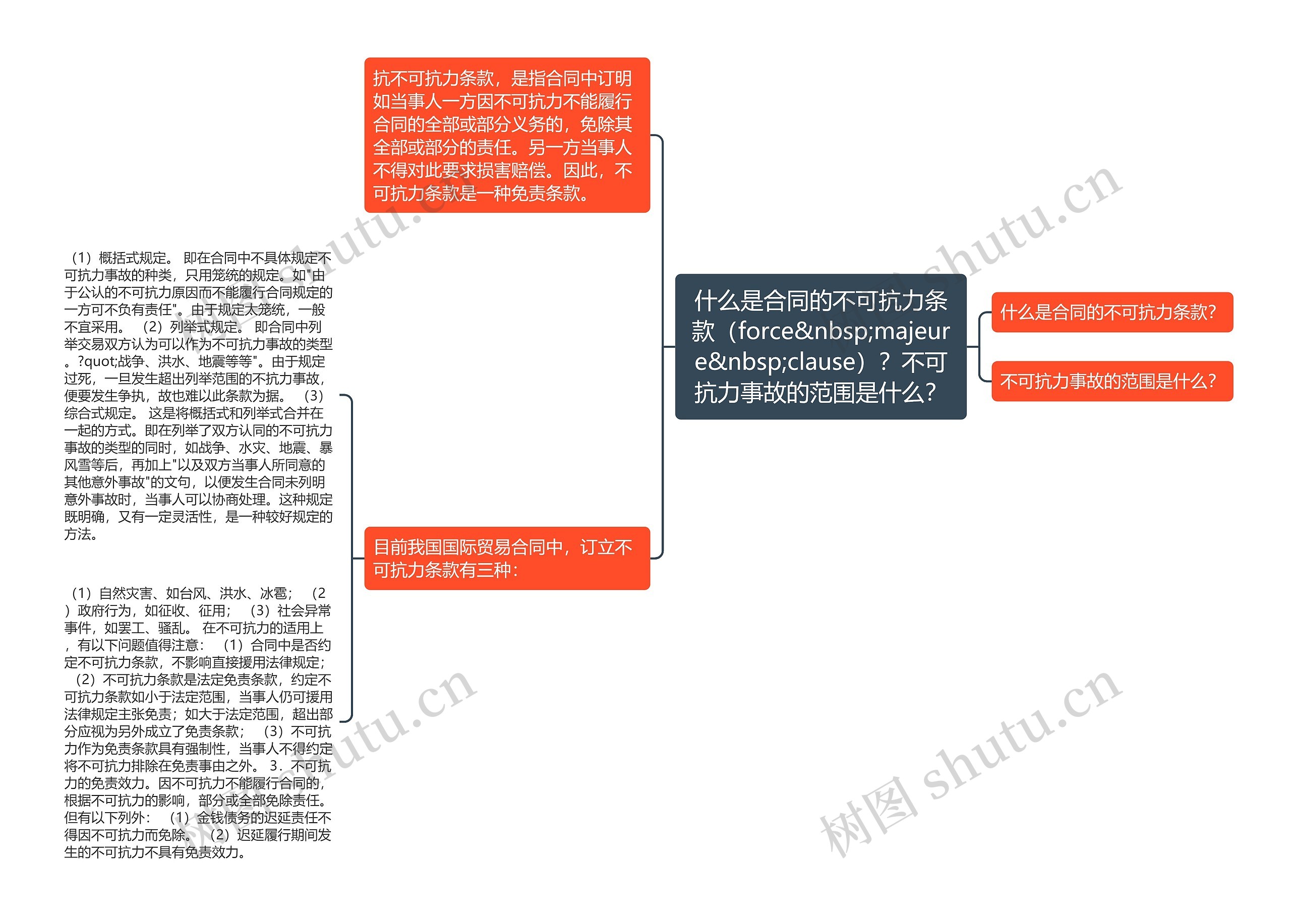 什么是合同的不可抗力条款（force&nbsp;majeure&nbsp;clause）？不可抗力事故的范围是什么？思维导图