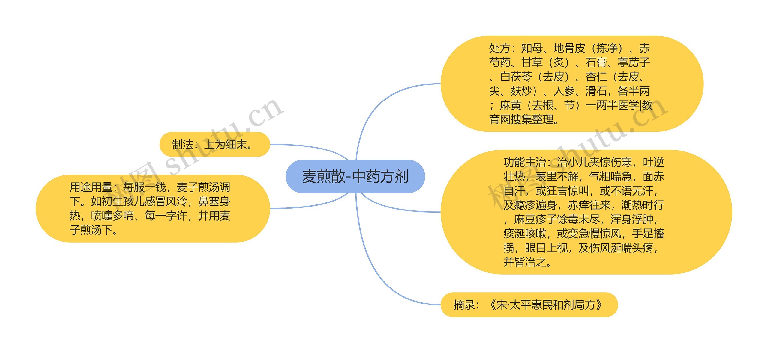 麦煎散-中药方剂思维导图