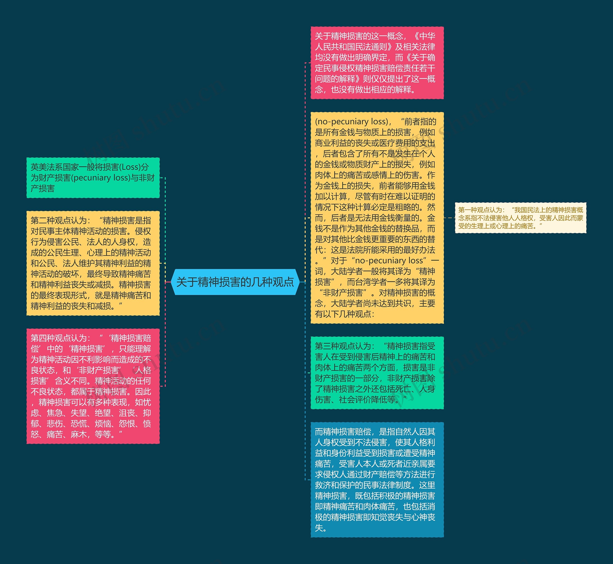 关于精神损害的几种观点思维导图高清图 关于精神损害的几种观点思维导图