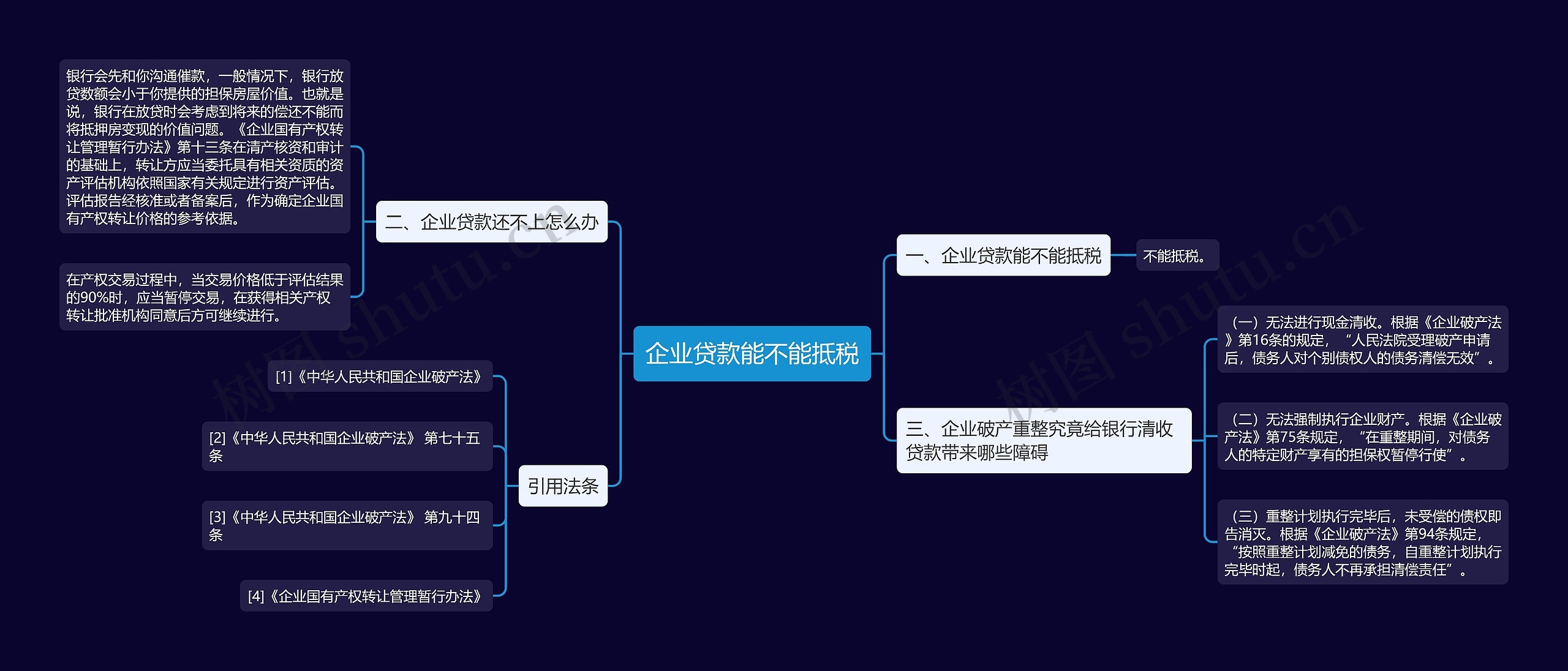 企业贷款能不能抵税思维导图