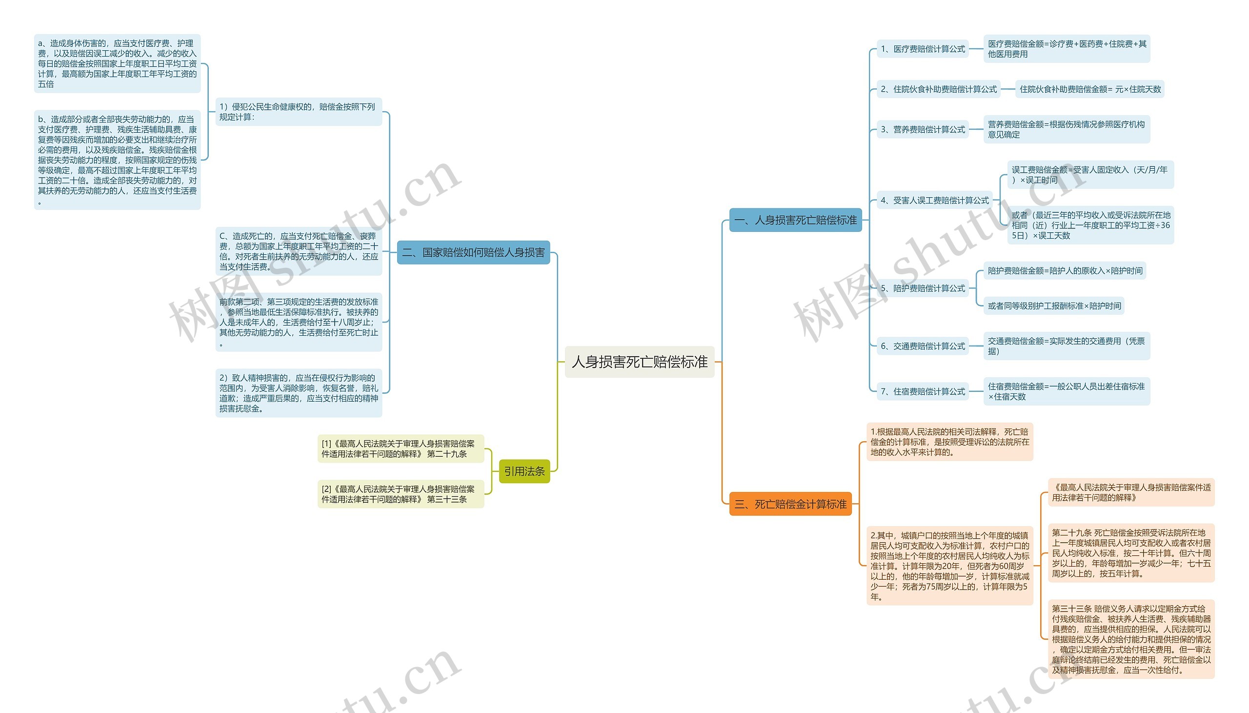 人身损害死亡赔偿标准思维导图
