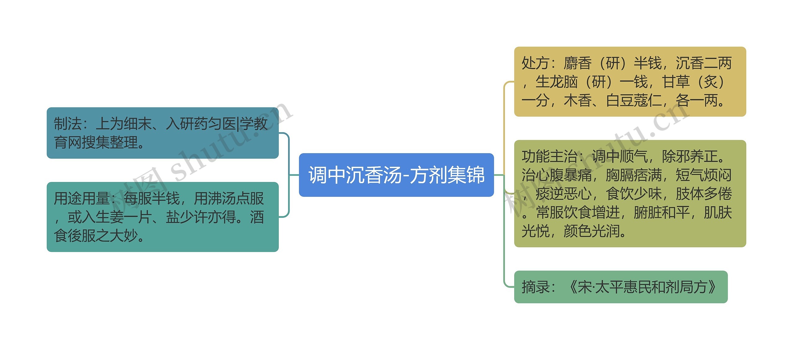 调中沉香汤-方剂集锦思维导图