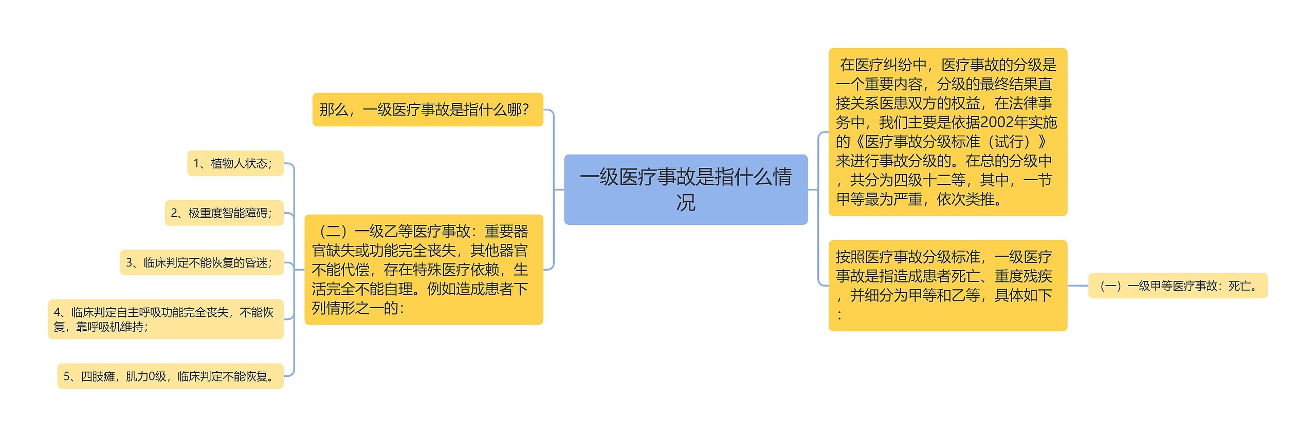 一级医疗事故是指什么情况