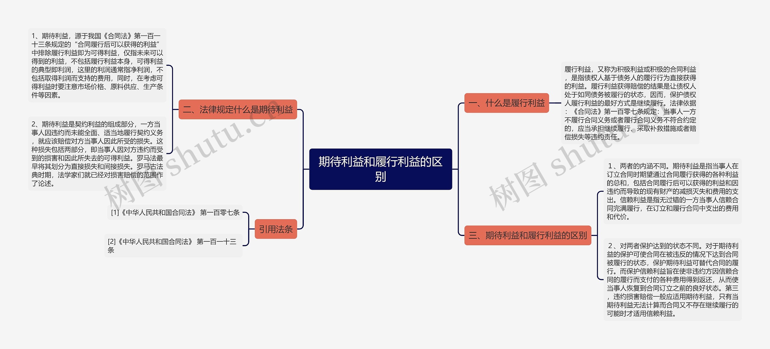期待利益和履行利益的区别 期待利益和履行利益的区别
