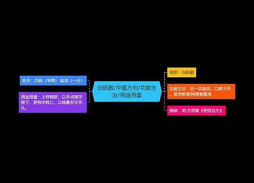 白矾散/中医方剂/功能主治/用途用量