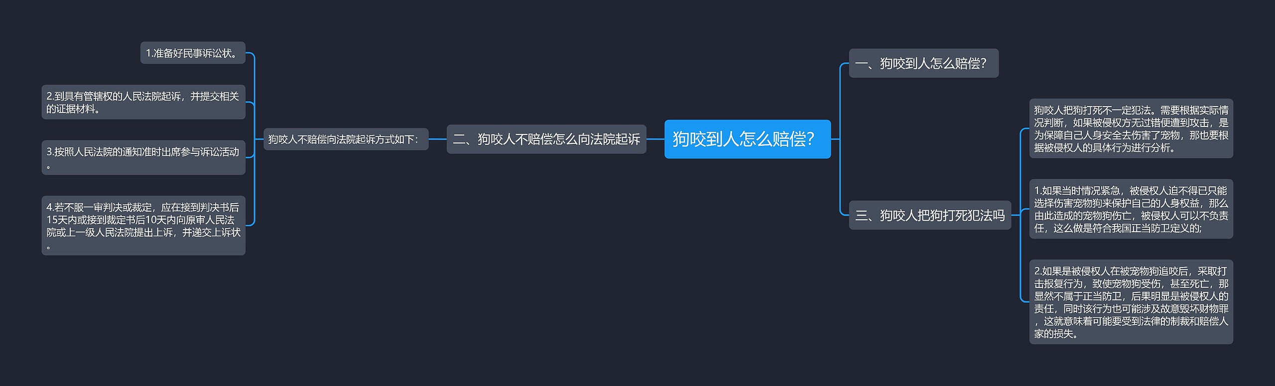 狗咬到人怎么赔偿？