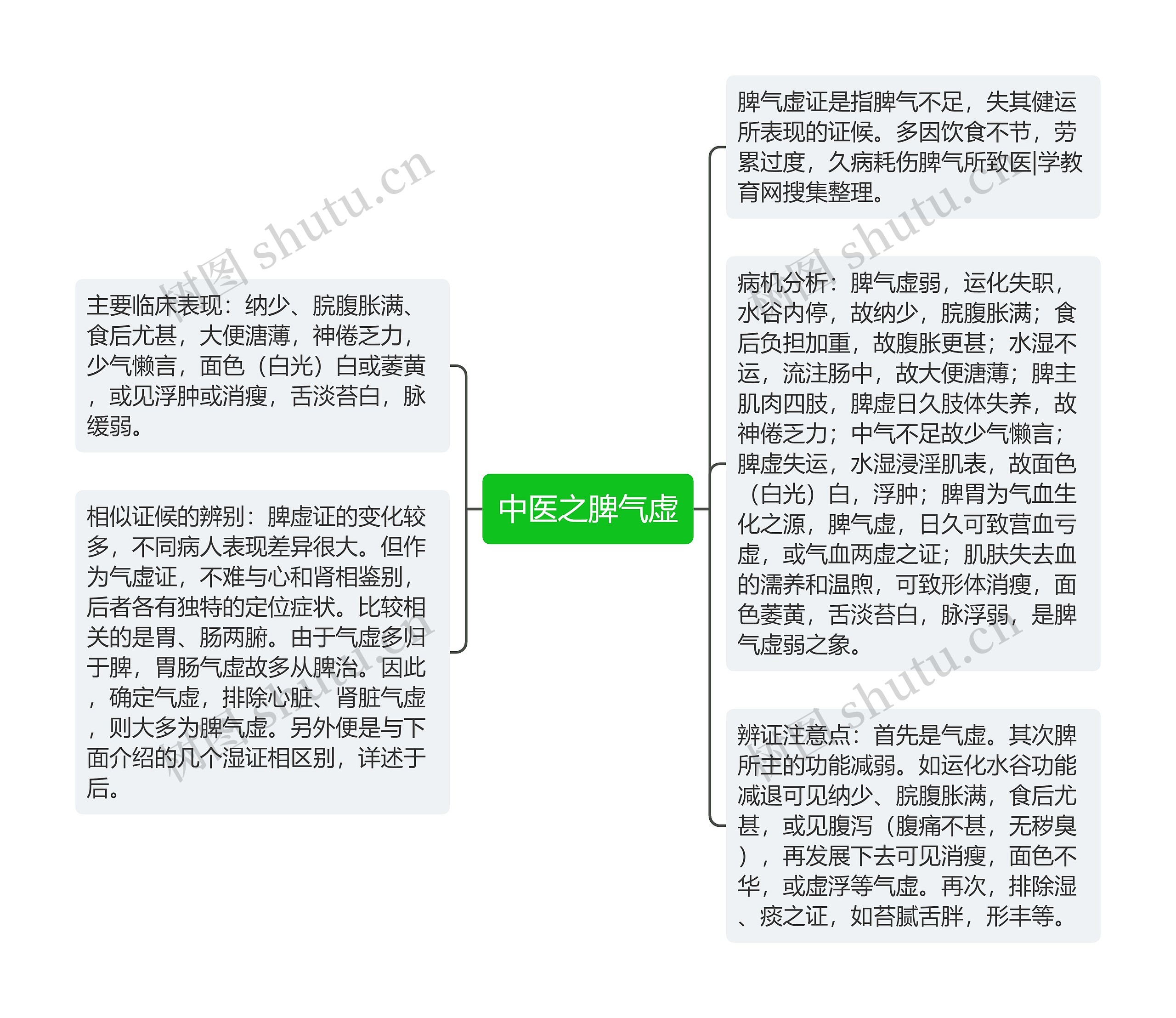 中医之脾气虚