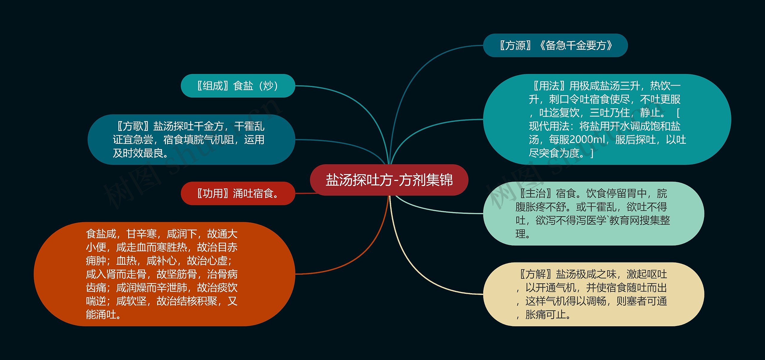 盐汤探吐方-方剂集锦思维导图