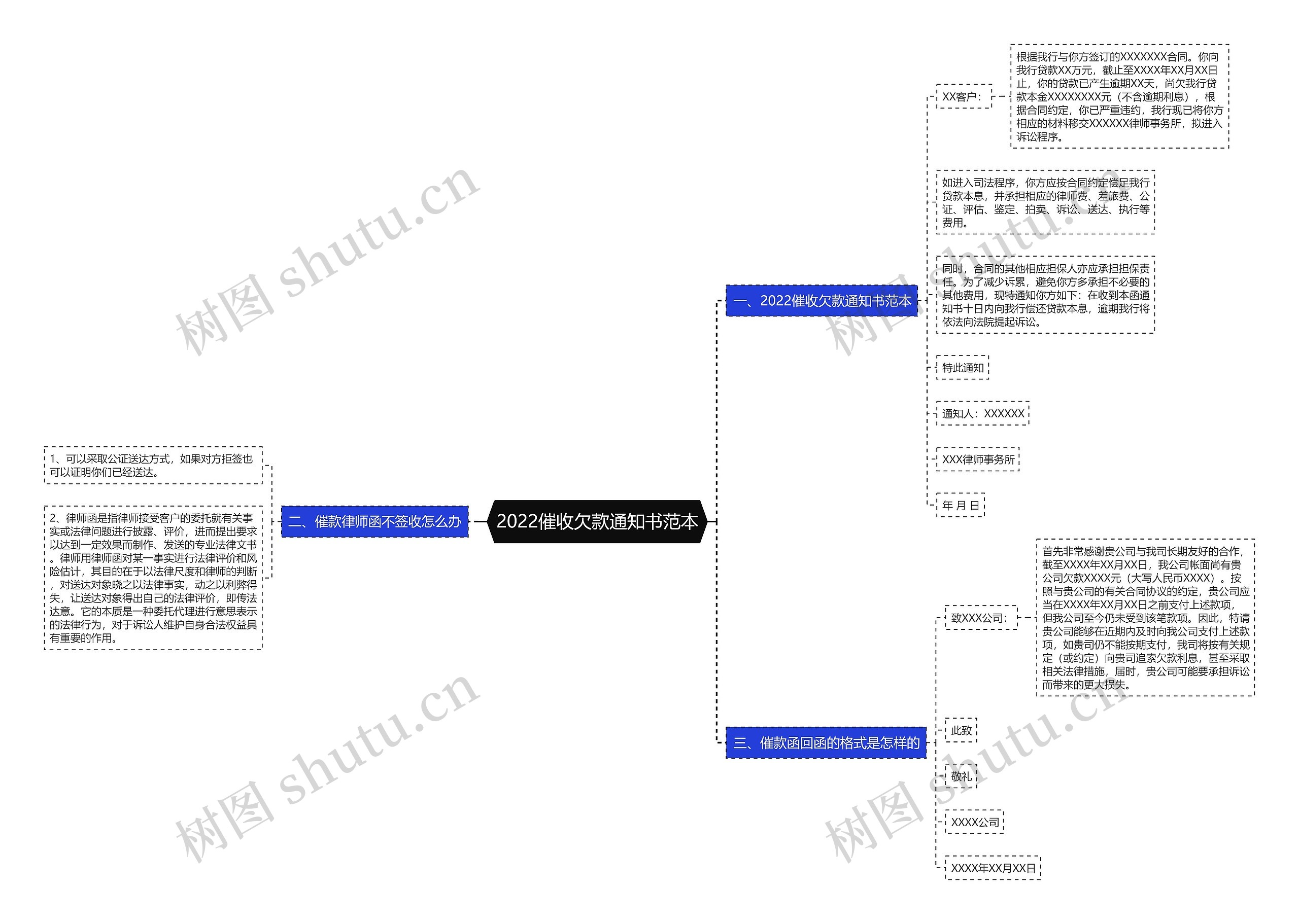 2022催收欠款通知书范本思维导图