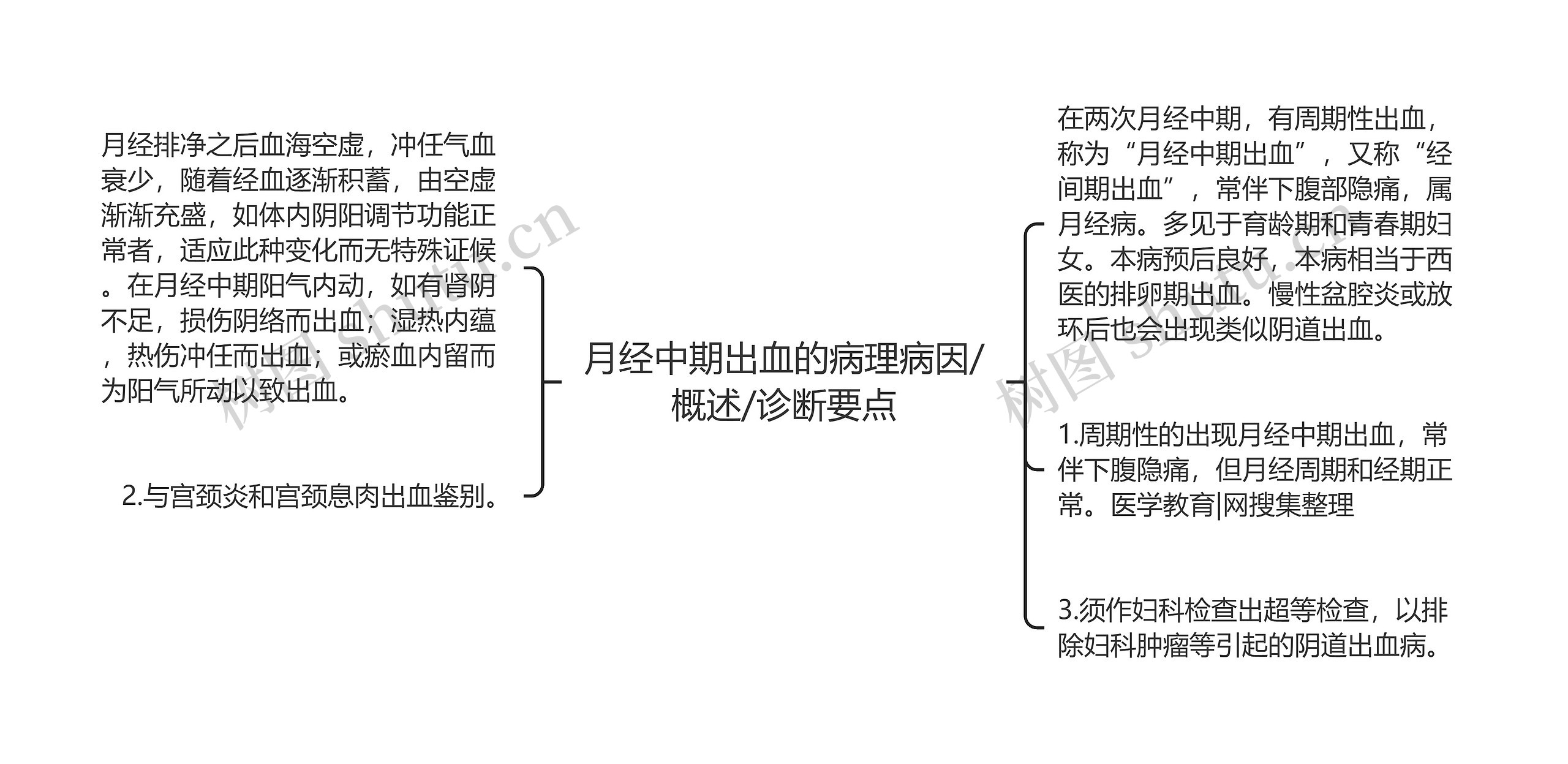 月经中期出血的病理病因/概述/诊断要点思维导图