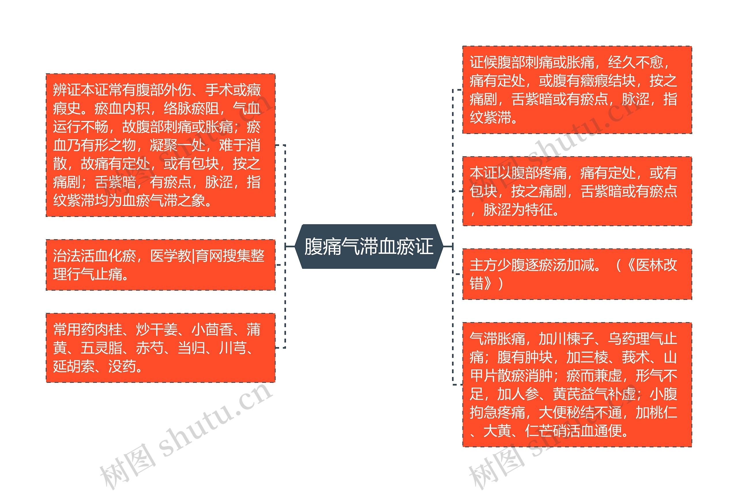 腹痛气滞血瘀证