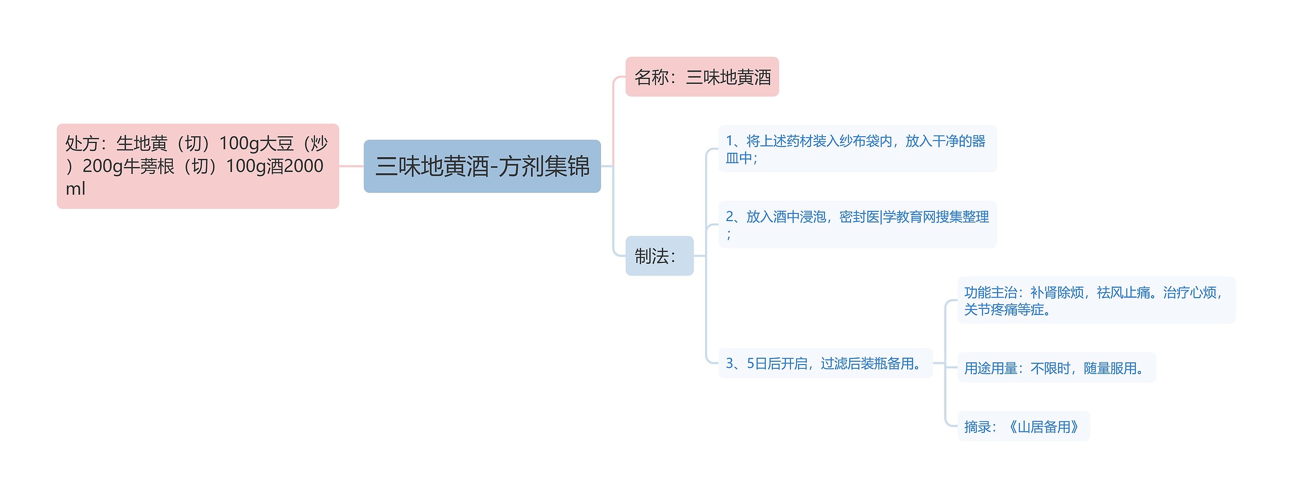 三味地黄酒-方剂集锦思维导图