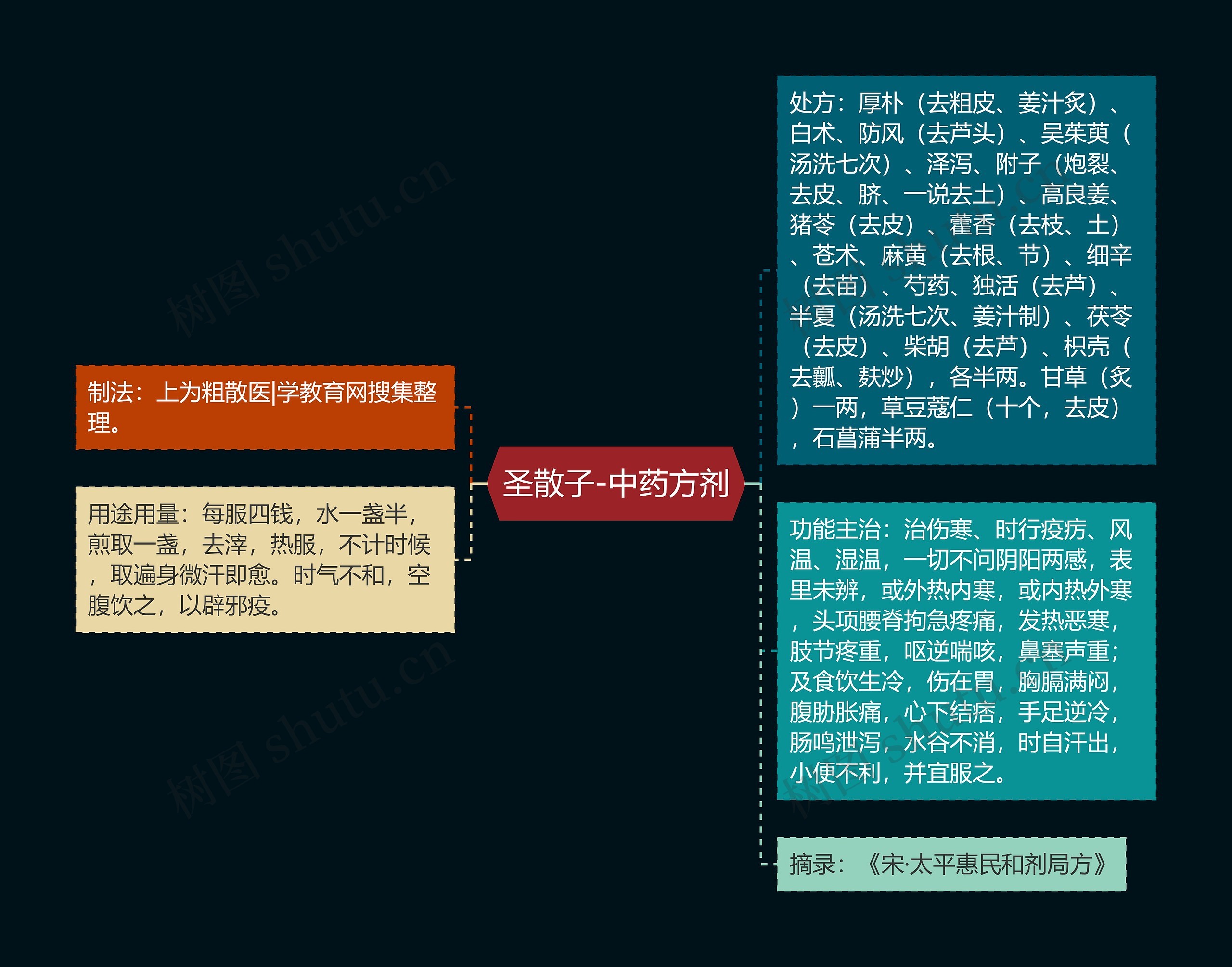 圣散子-中药方剂思维导图