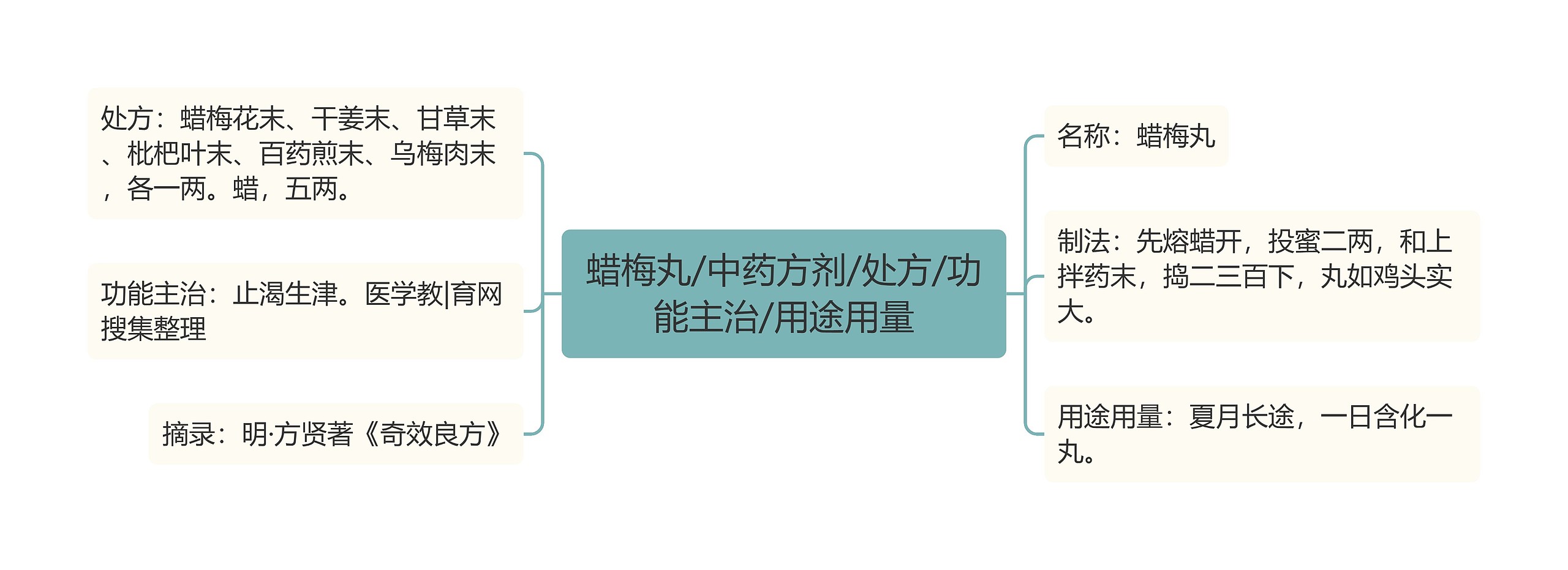 蜡梅丸/中药方剂/处方/功能主治/用途用量