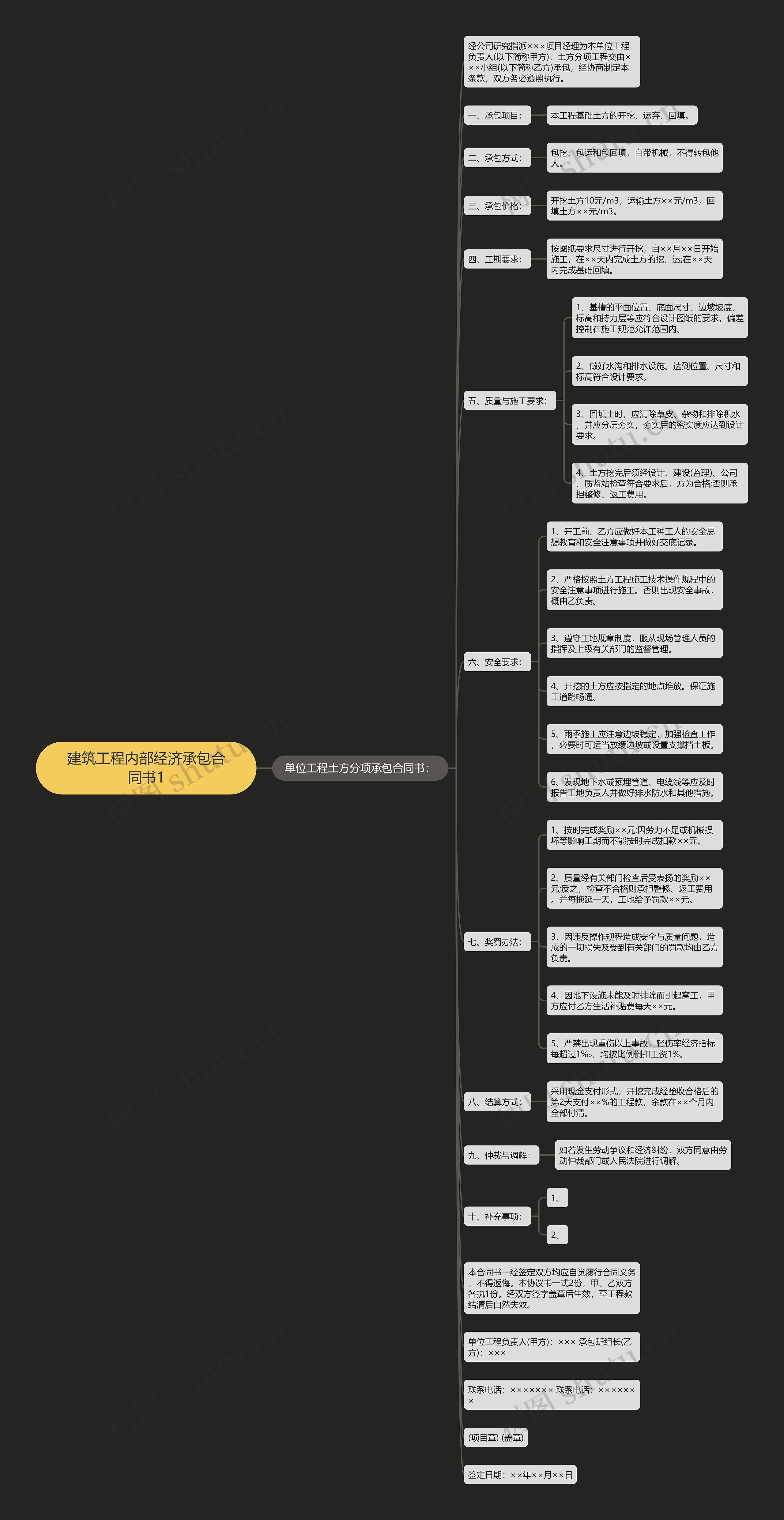 建筑工程内部经济承包合同书1思维导图