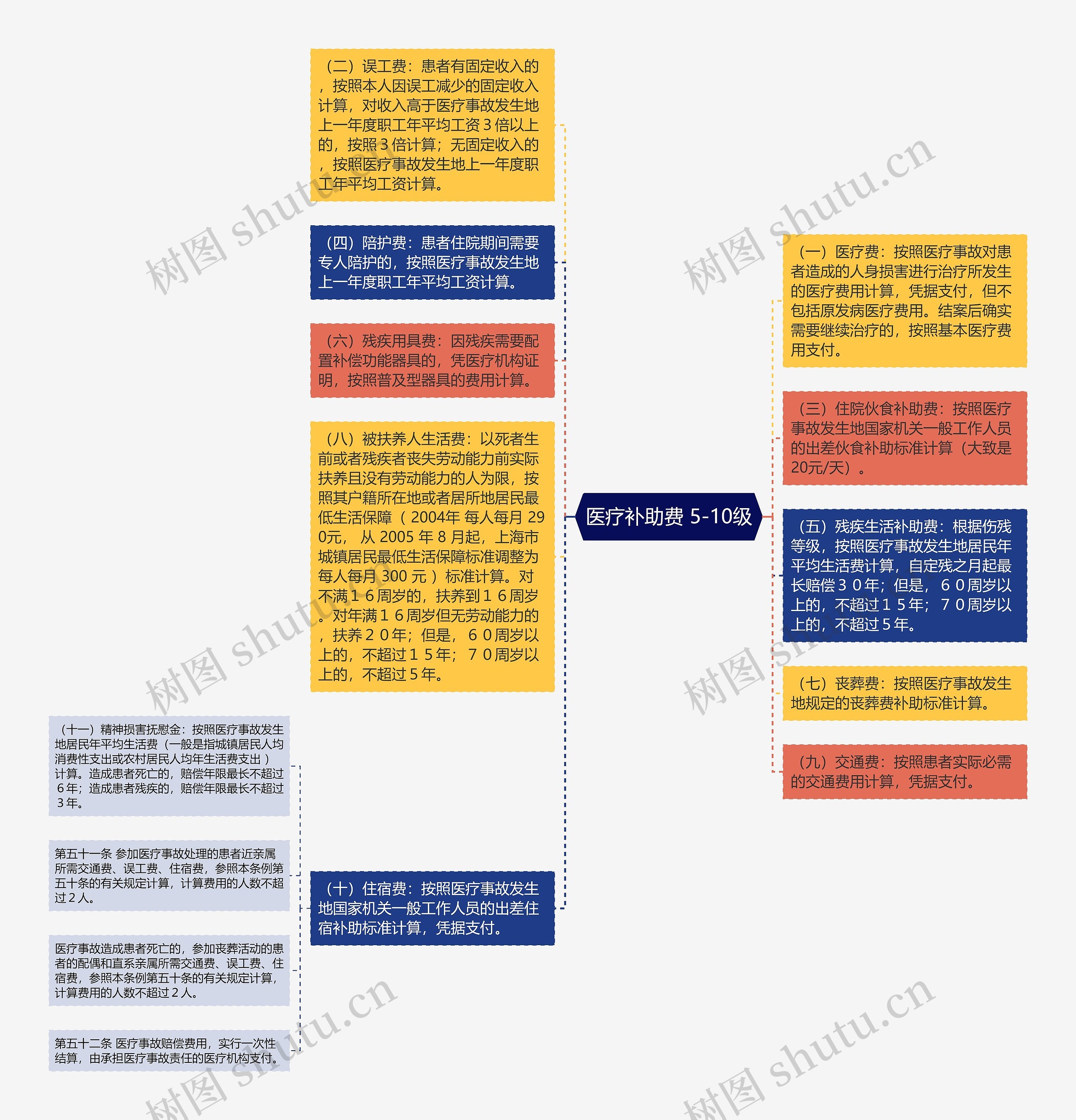 医疗补助费 5-10级思维导图