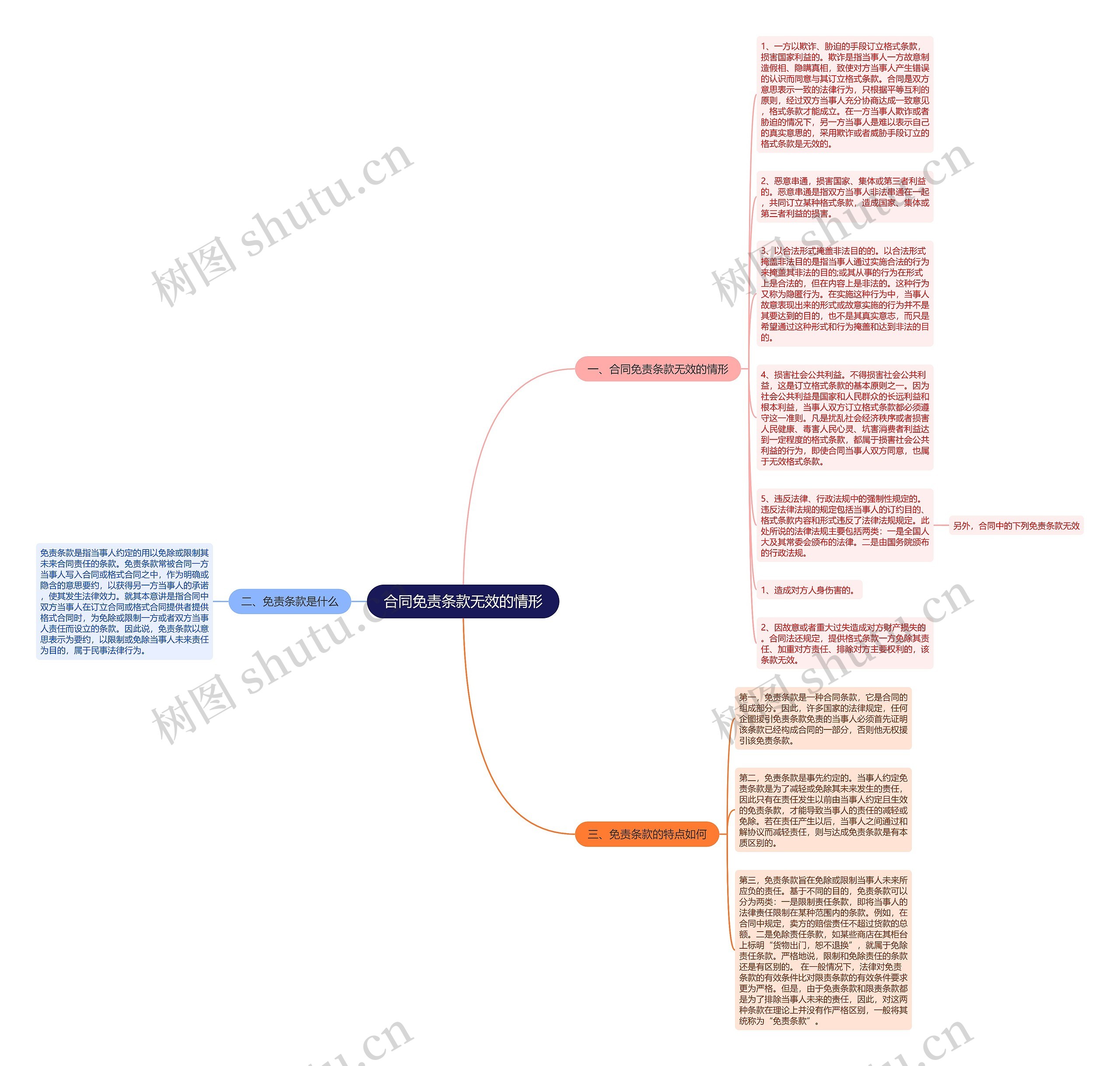 合同免责条款无效的情形思维导图
