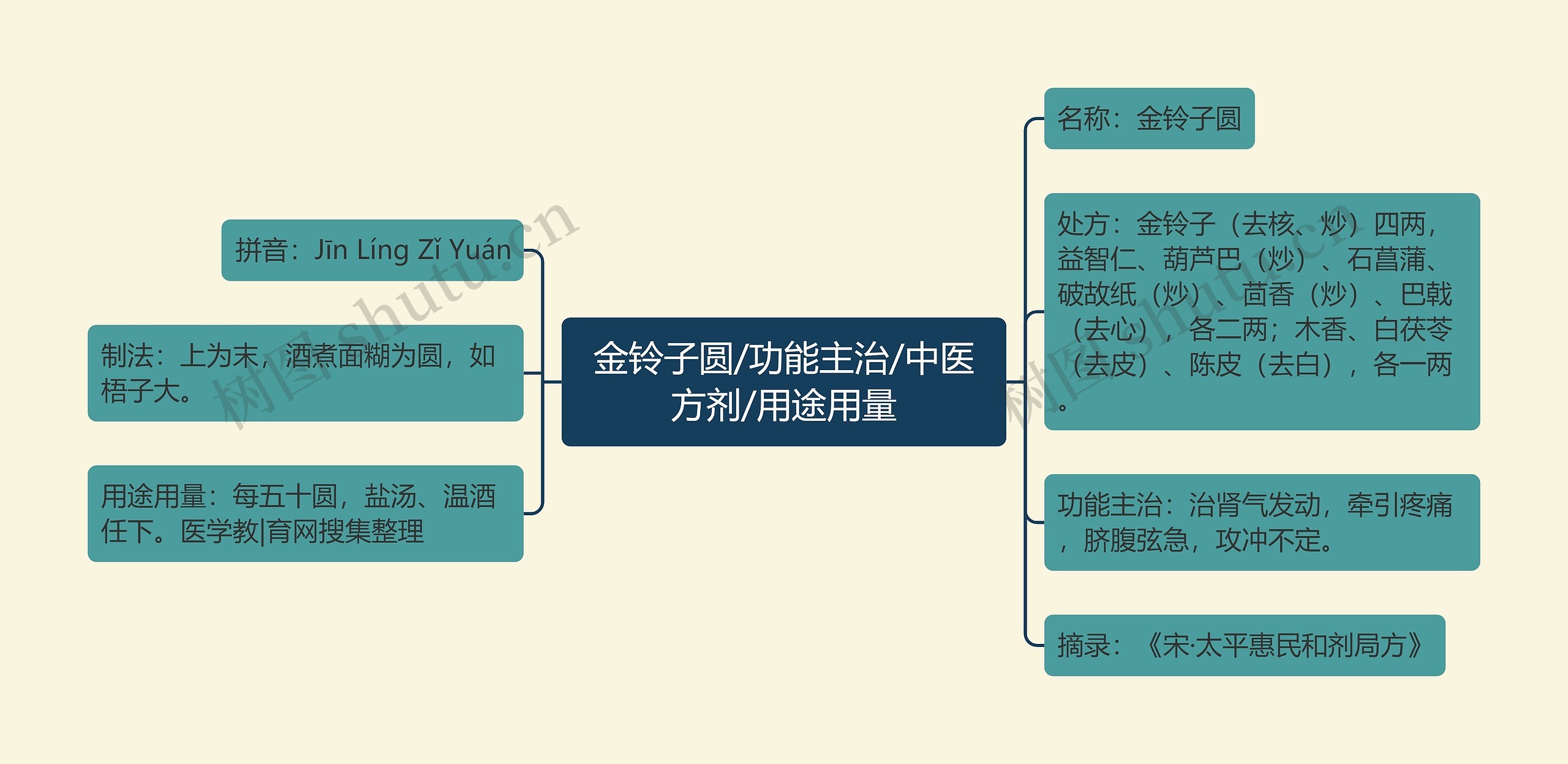 金铃子圆/功能主治/中医方剂/用途用量