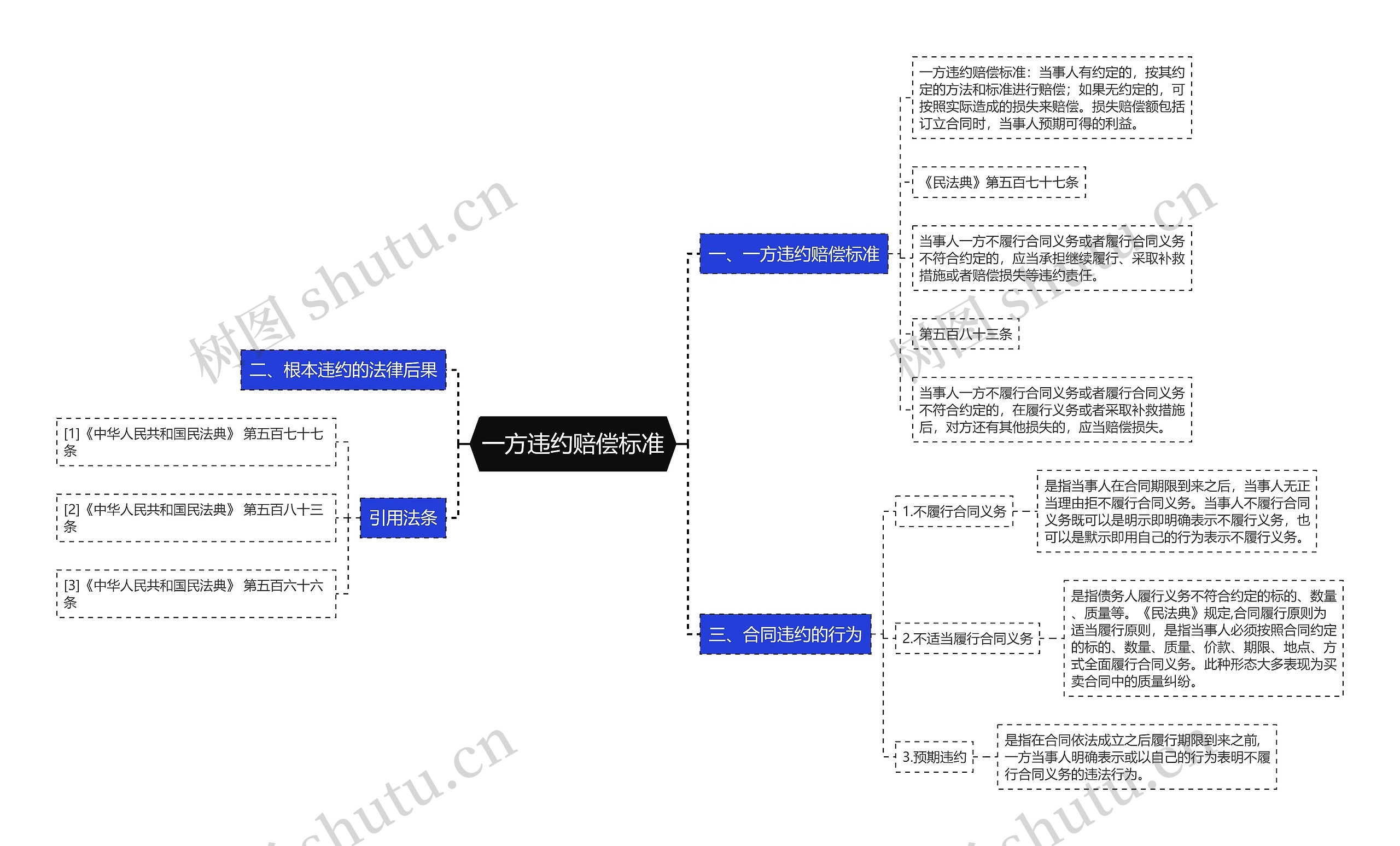 一方违约赔偿标准思维导图