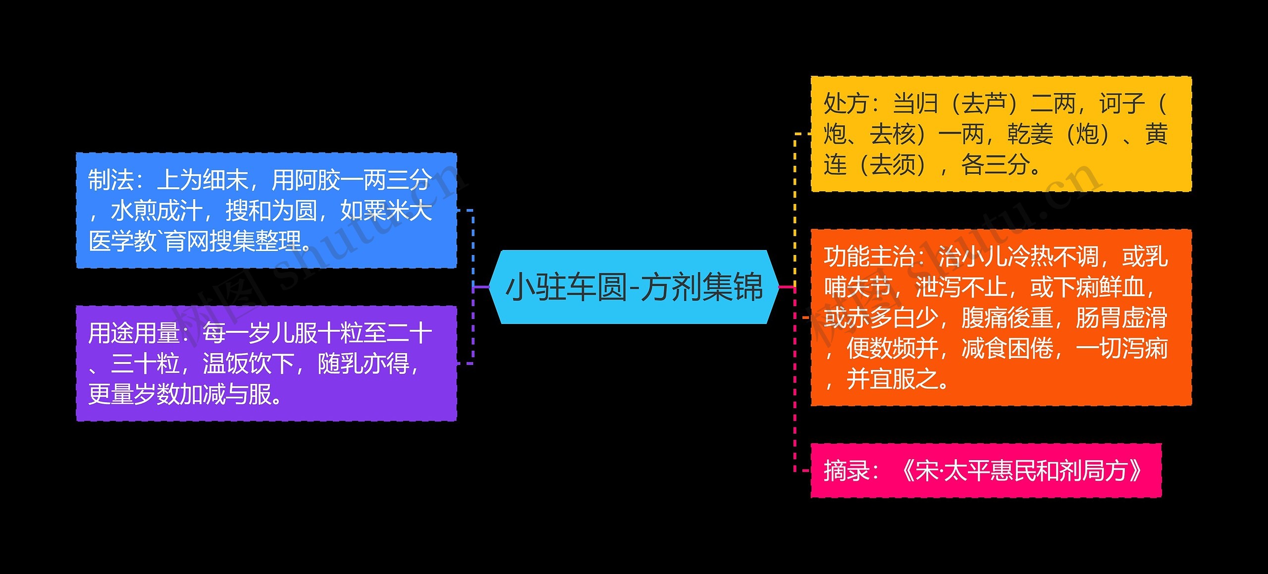 小驻车圆-方剂集锦