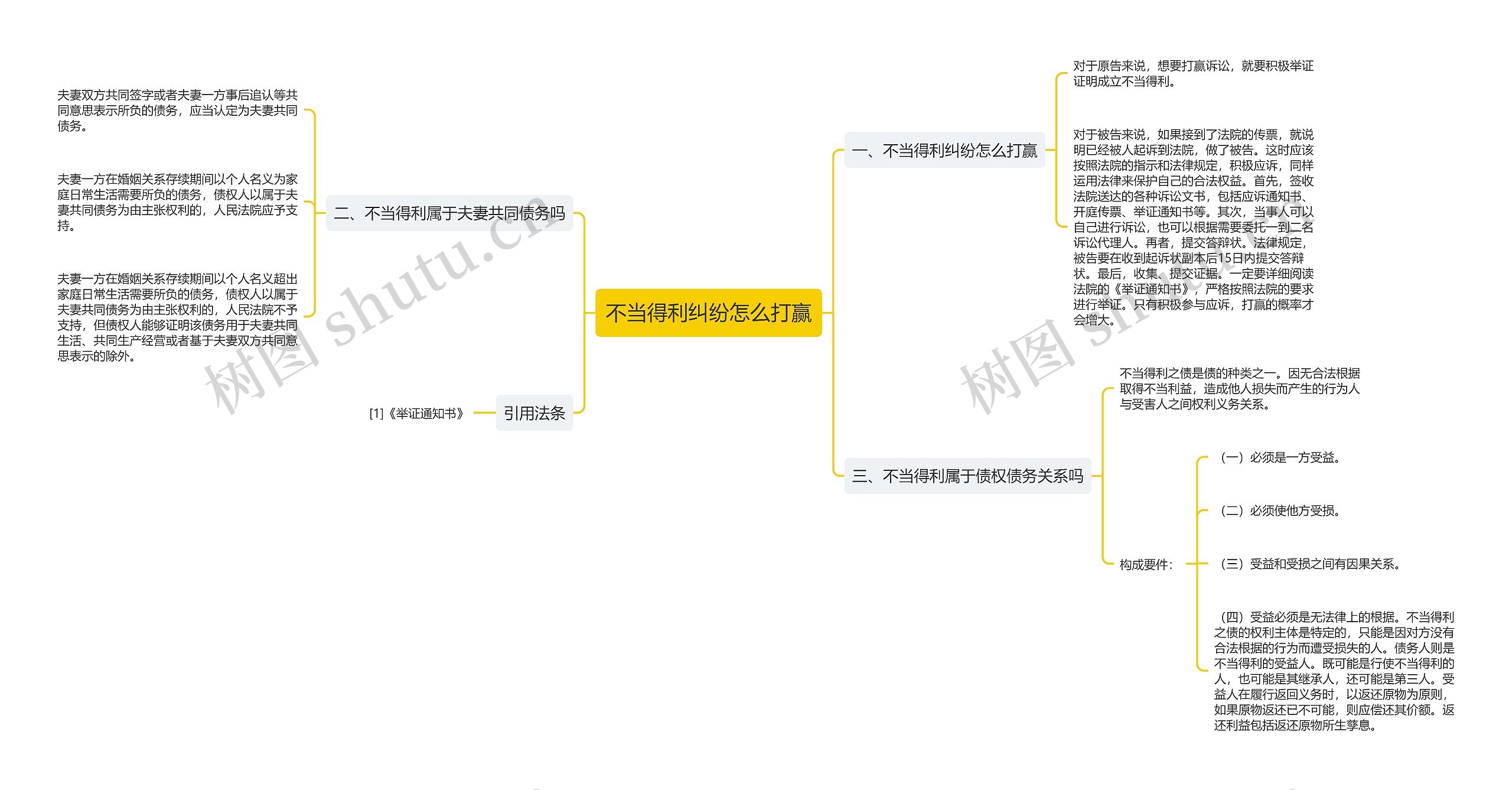 不当得利纠纷怎么打赢思维导图