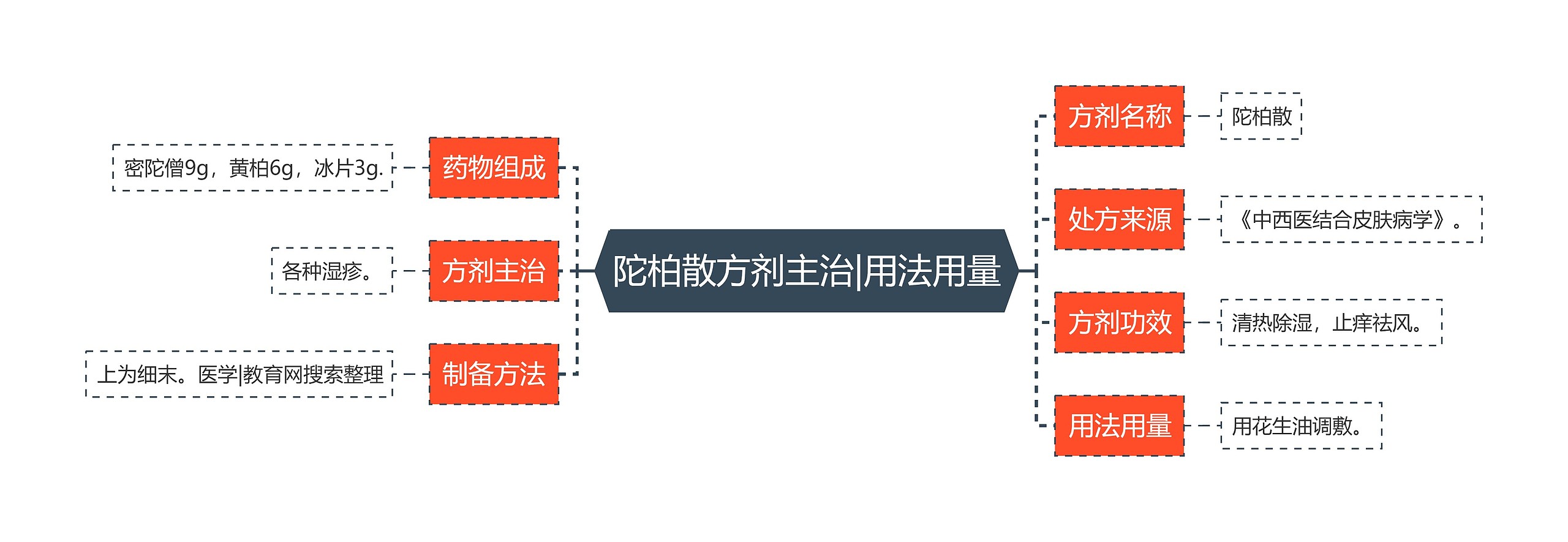 陀柏散方剂主治|用法用量思维导图