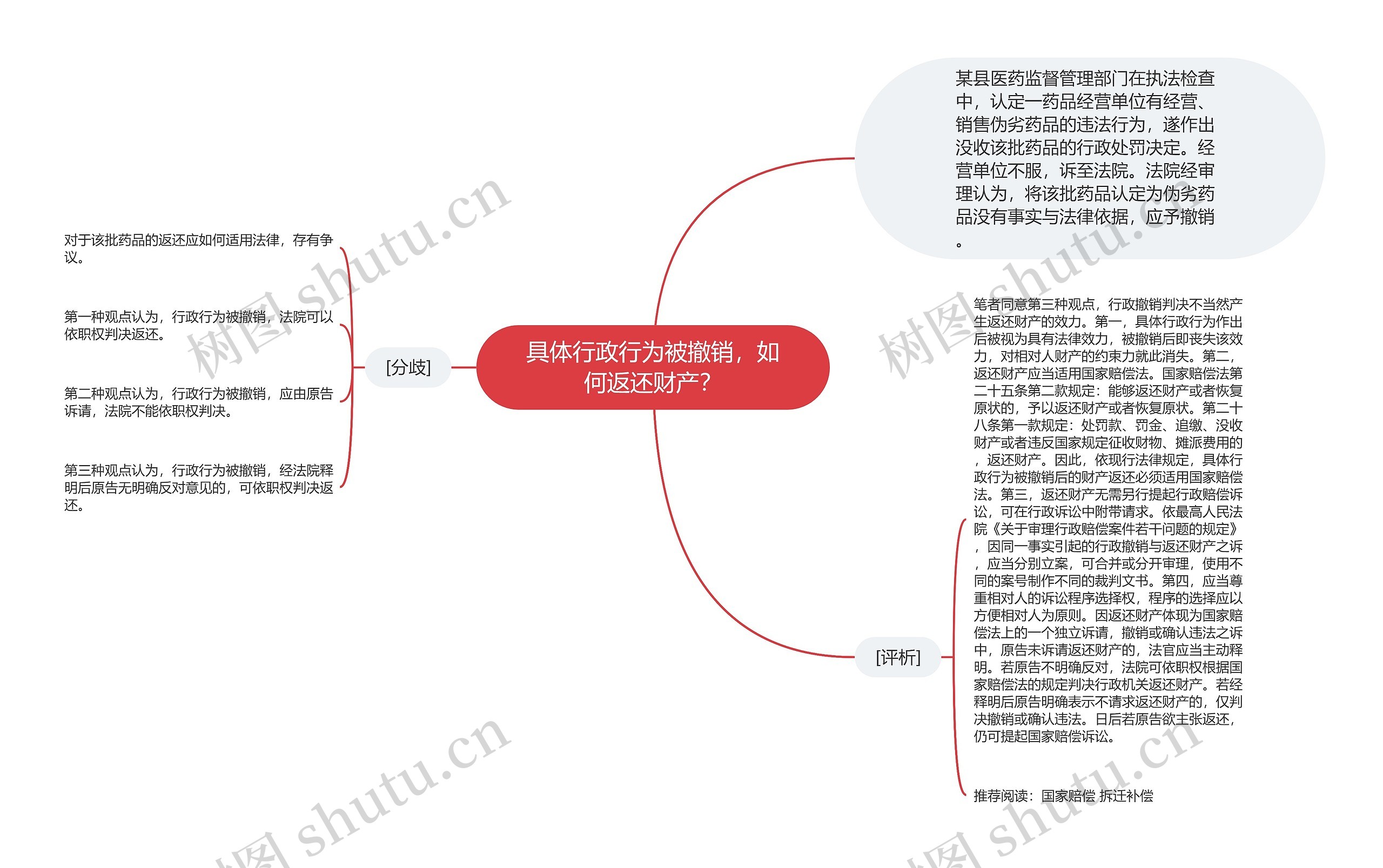 具体行政行为被撤销，如何返还财产？思维导图