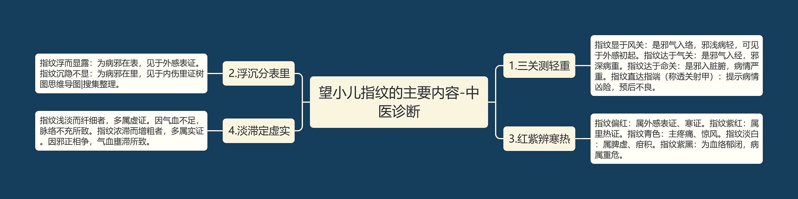 望小儿指纹的主要内容-中医诊断