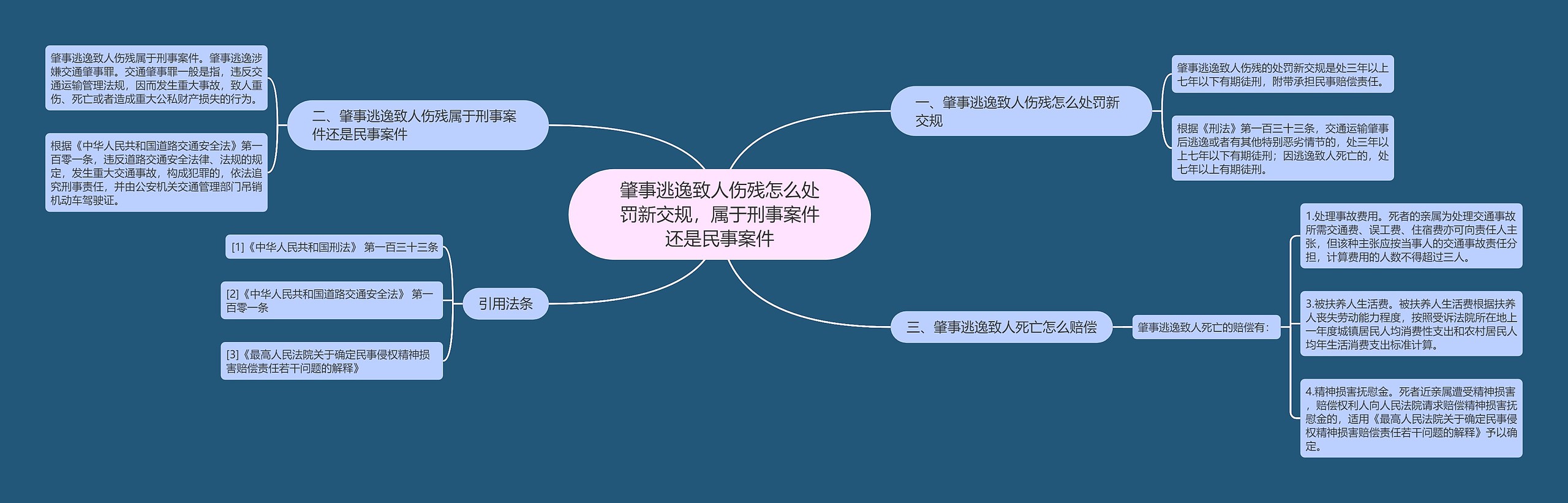 肇事逃逸致人伤残怎么处罚新交规，属于刑事案件还是民事案件思维导图