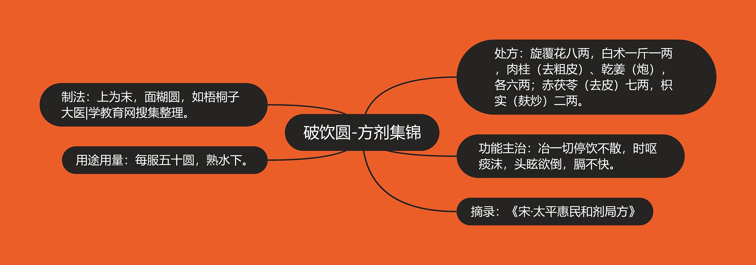 破饮圆-方剂集锦思维导图