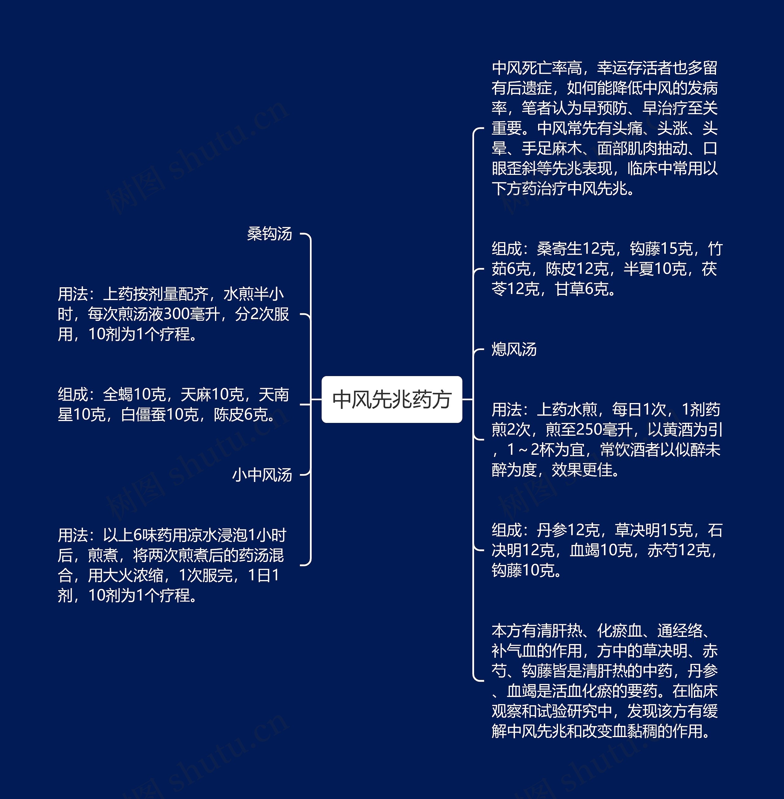 中风先兆药方思维导图