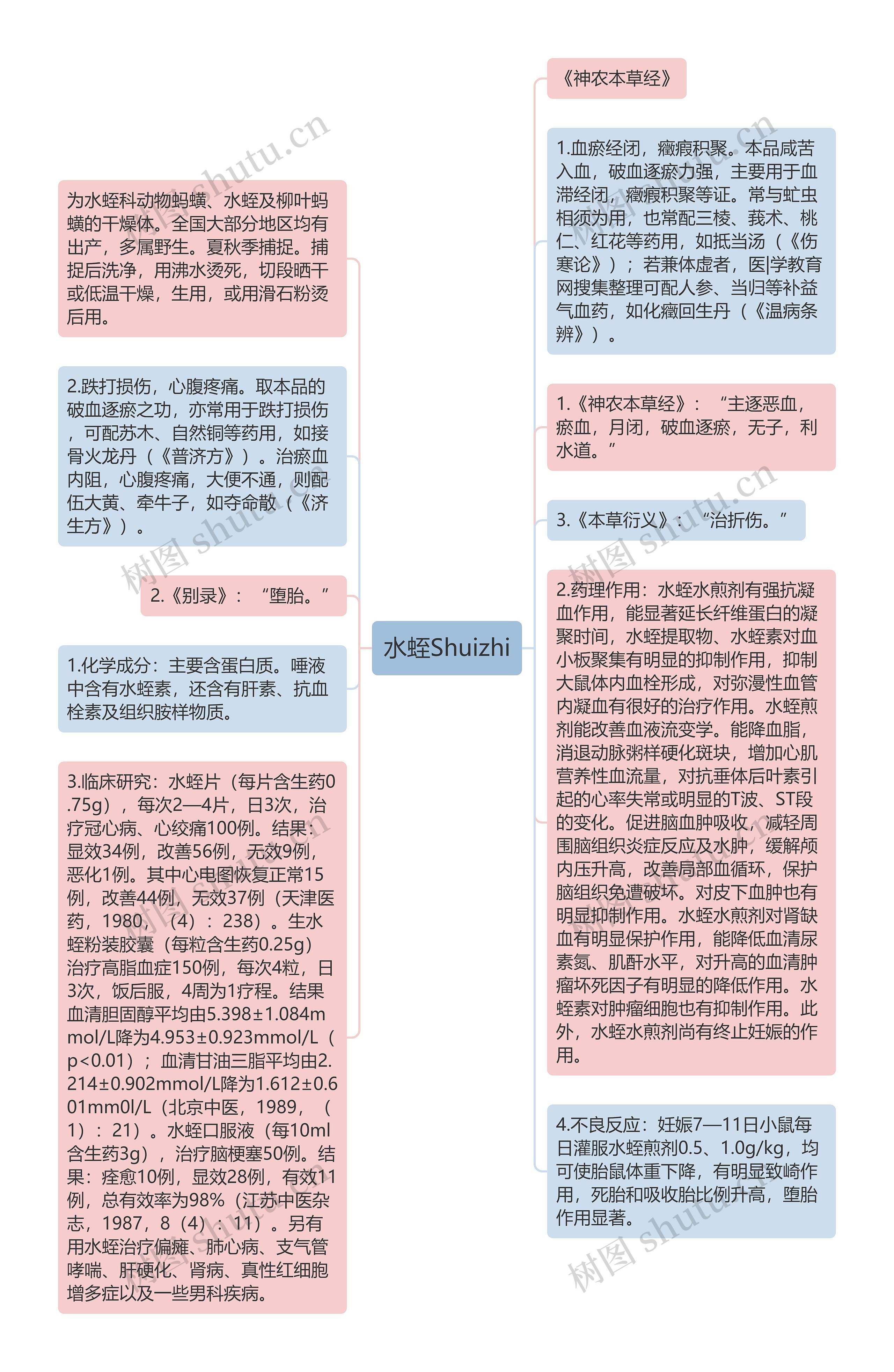 水蛭Shuizhi思维导图