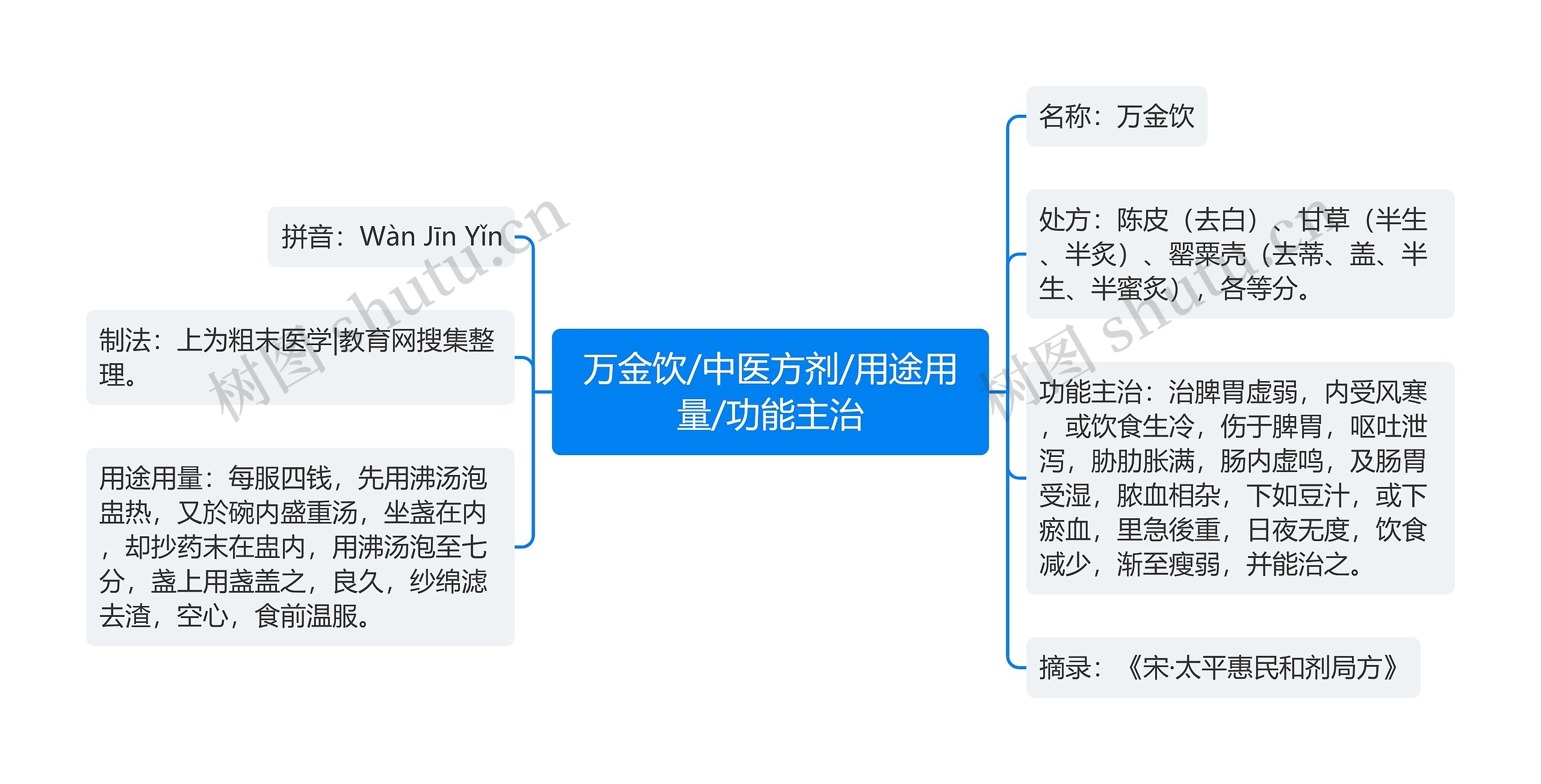 万金饮/中医方剂/用途用量/功能主治思维导图