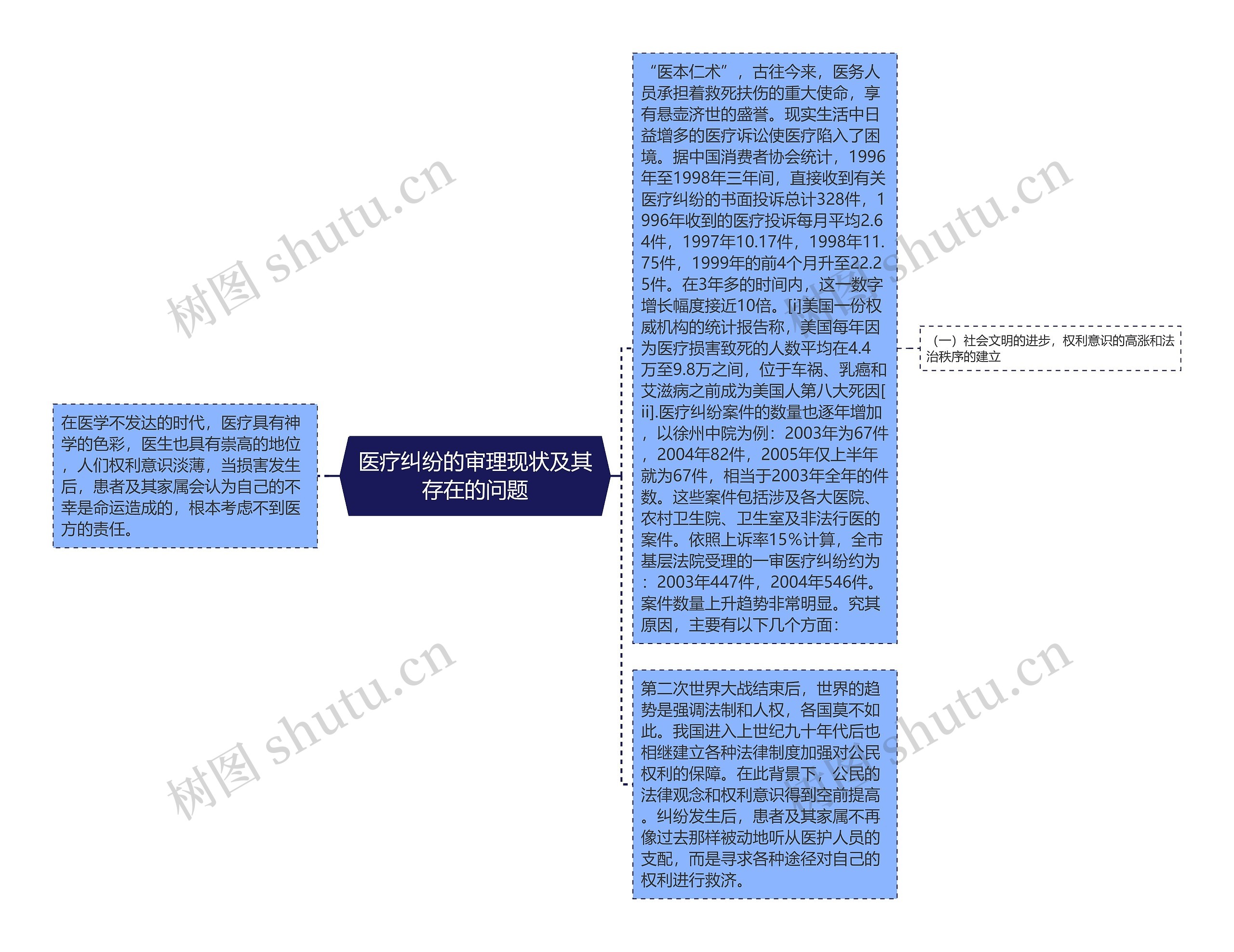 医疗纠纷的审理现状及其存在的问题思维导图