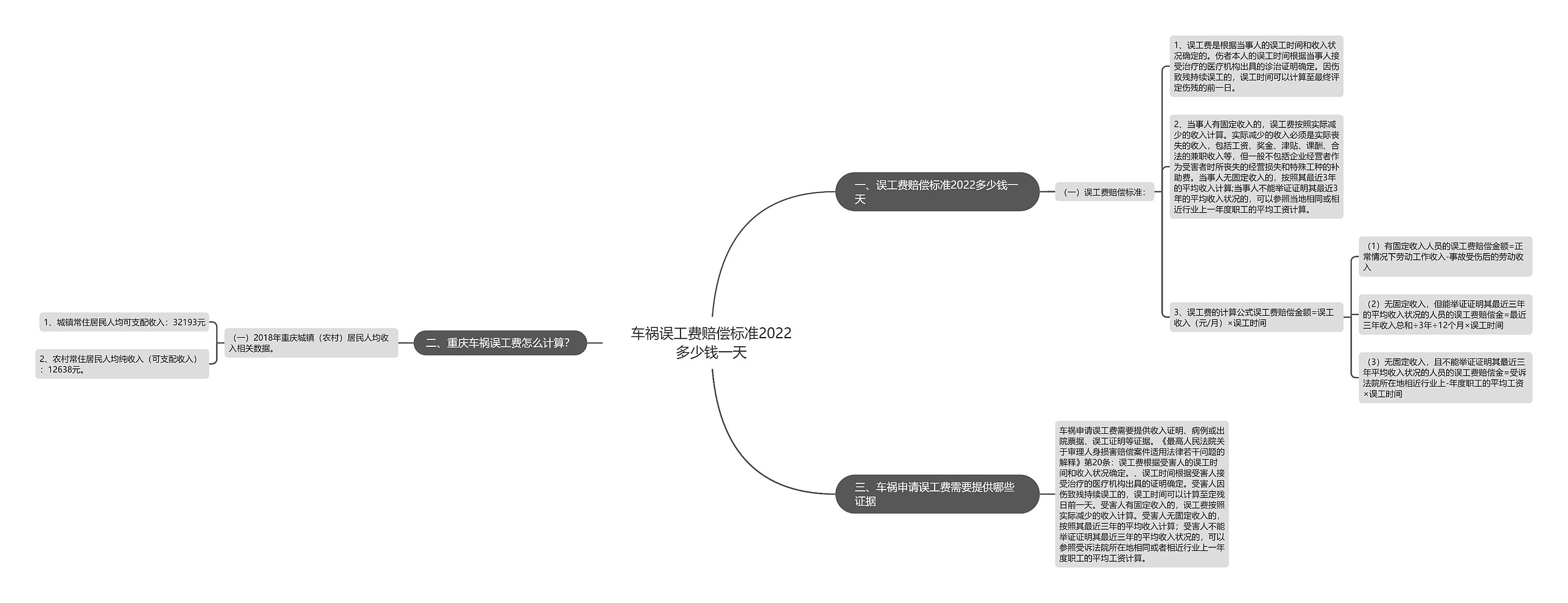 车祸误工费赔偿标准2022多少钱一天思维导图