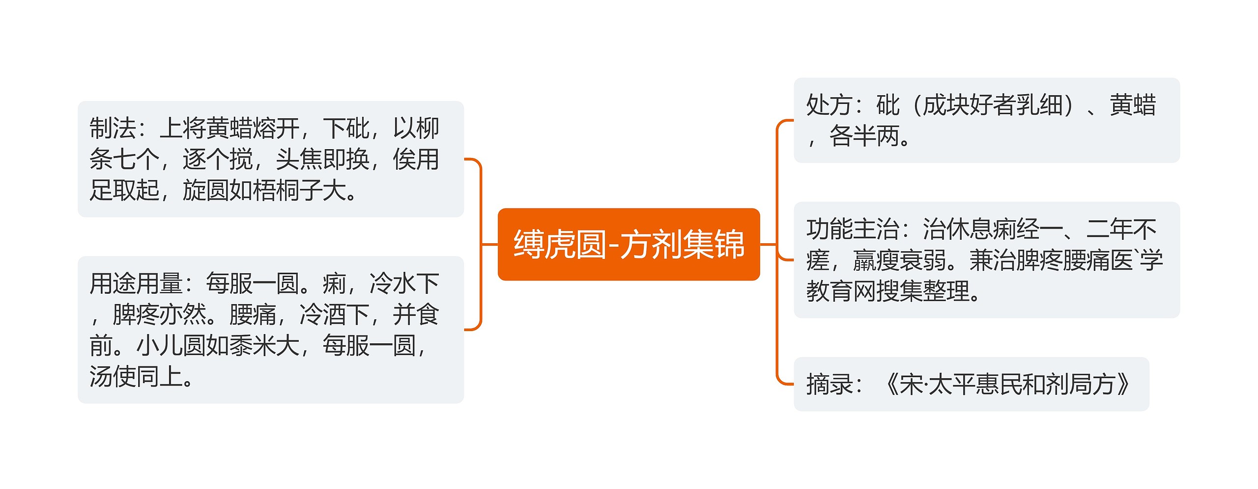 缚虎圆-方剂集锦思维导图