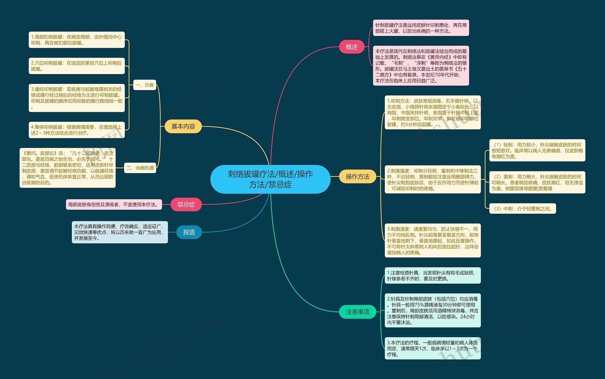 刺络拔罐疗法/概述/操作方法/禁忌症思维导图