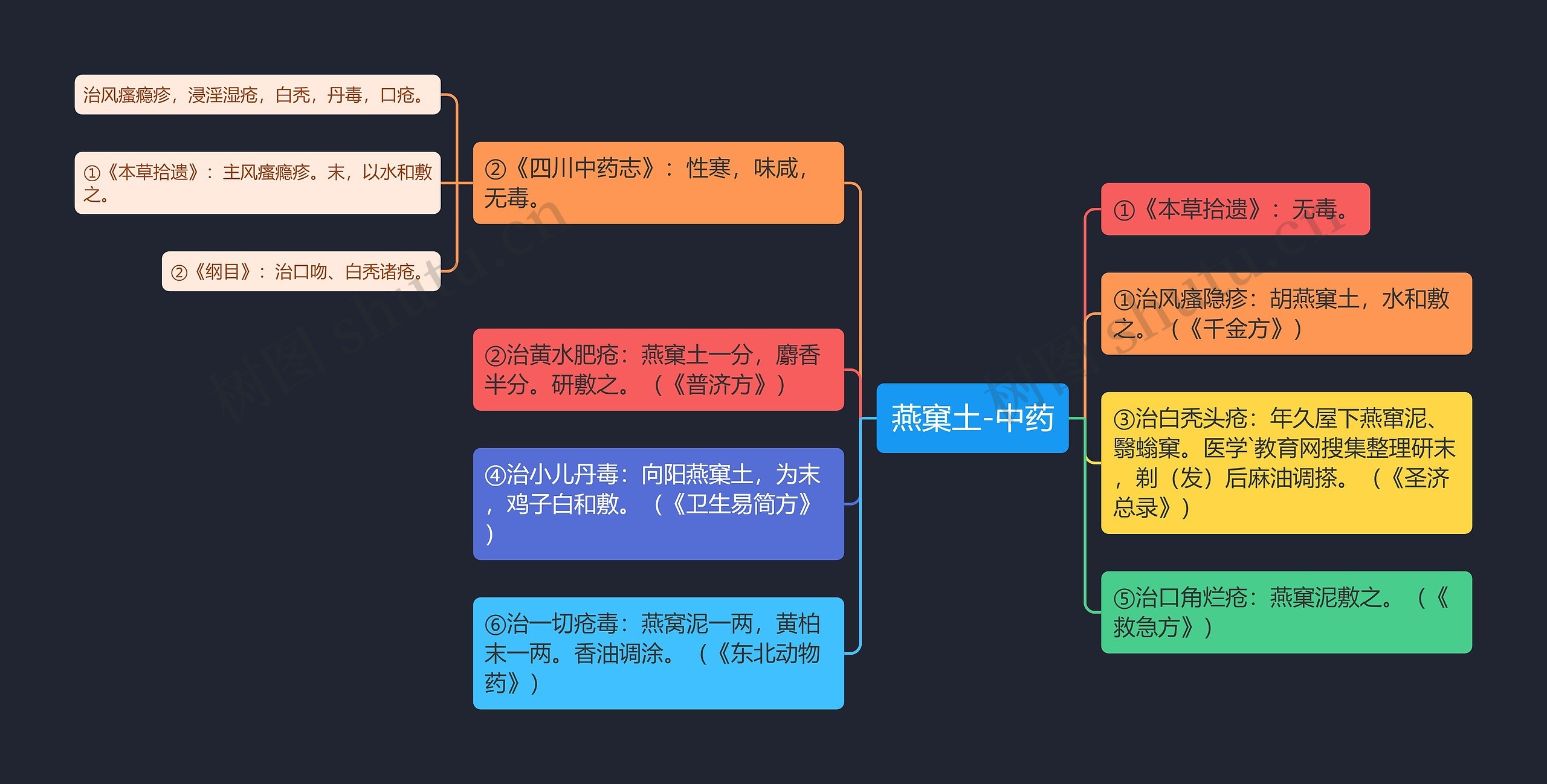 燕窠土-中药思维导图